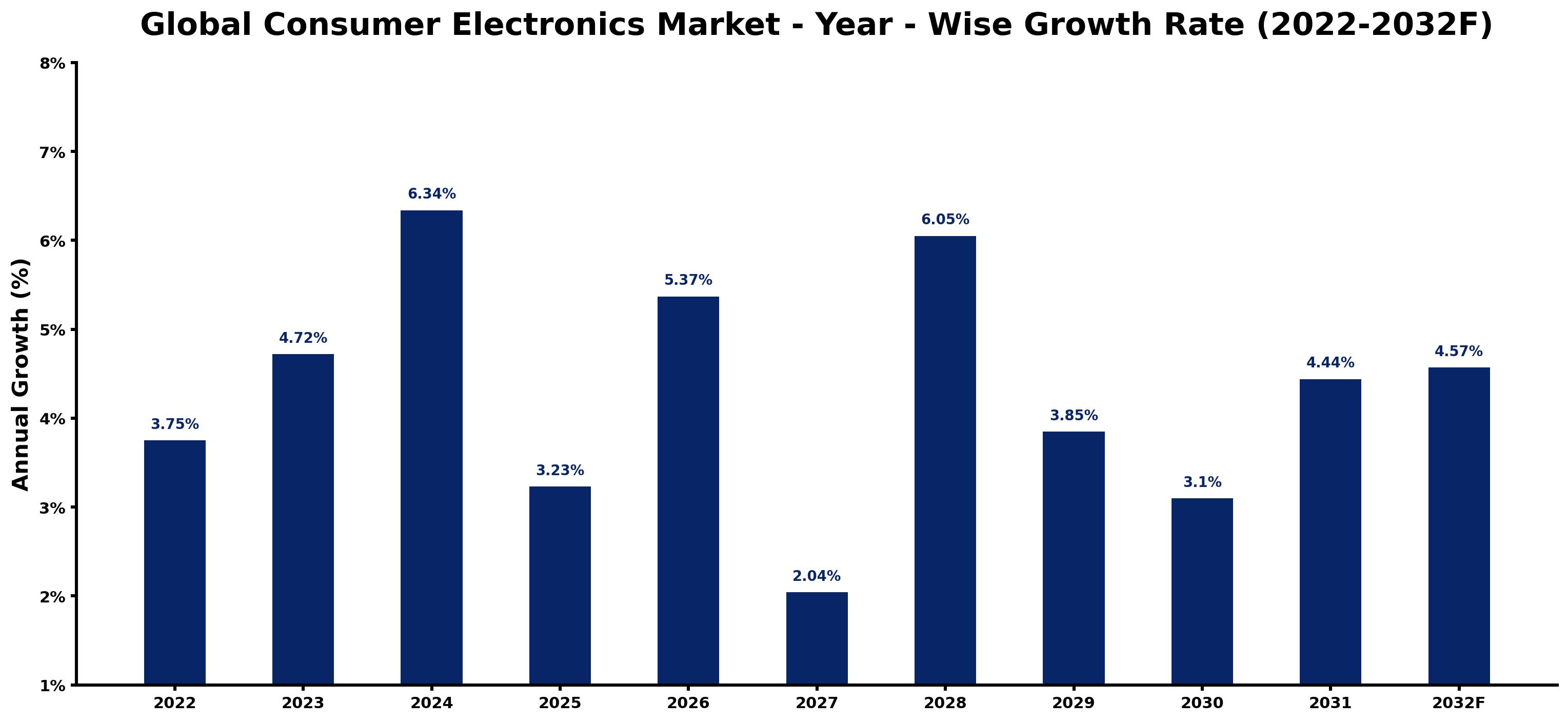 Global Consumer Electronics Market Year-wise Growth Rate and Key Drivers