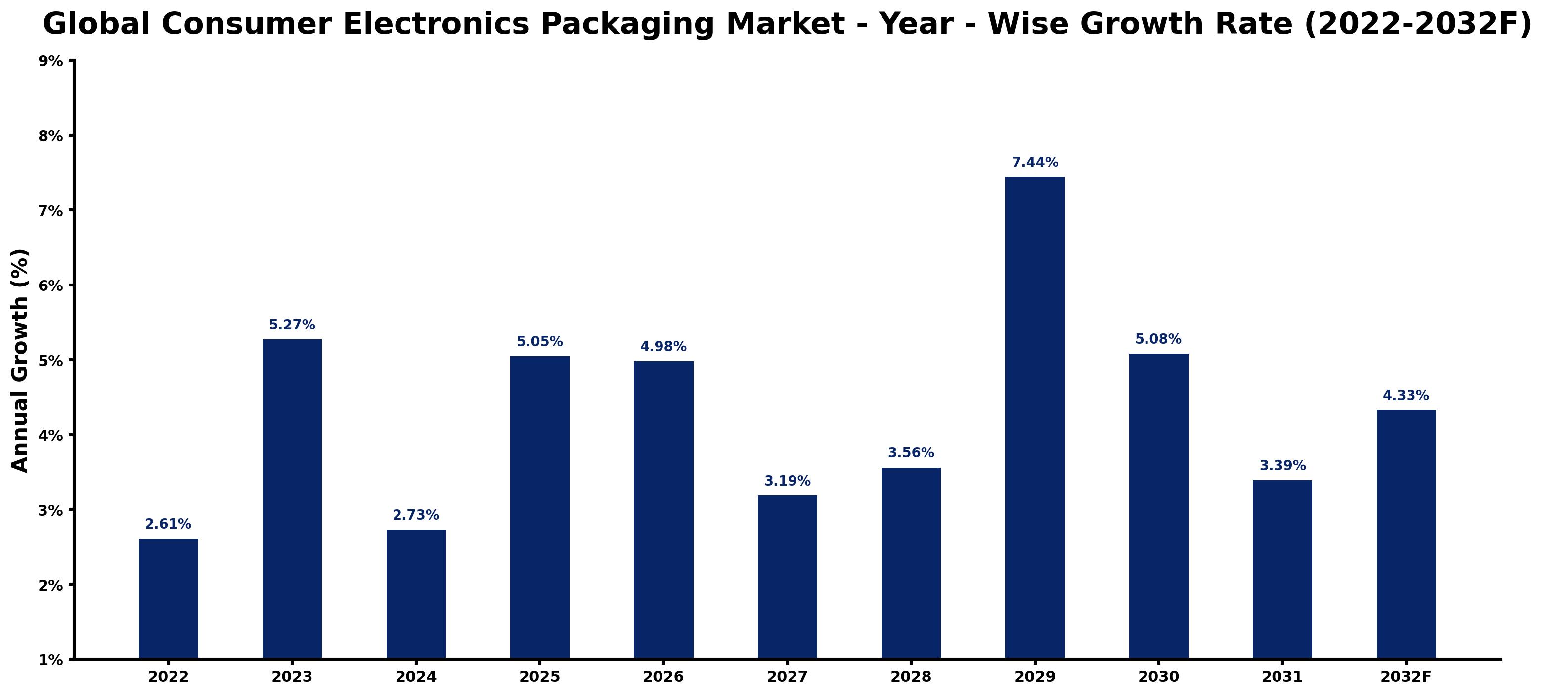 Global Consumer Electronics Packaging Market Year-wise Growth Rate and Key Drivers