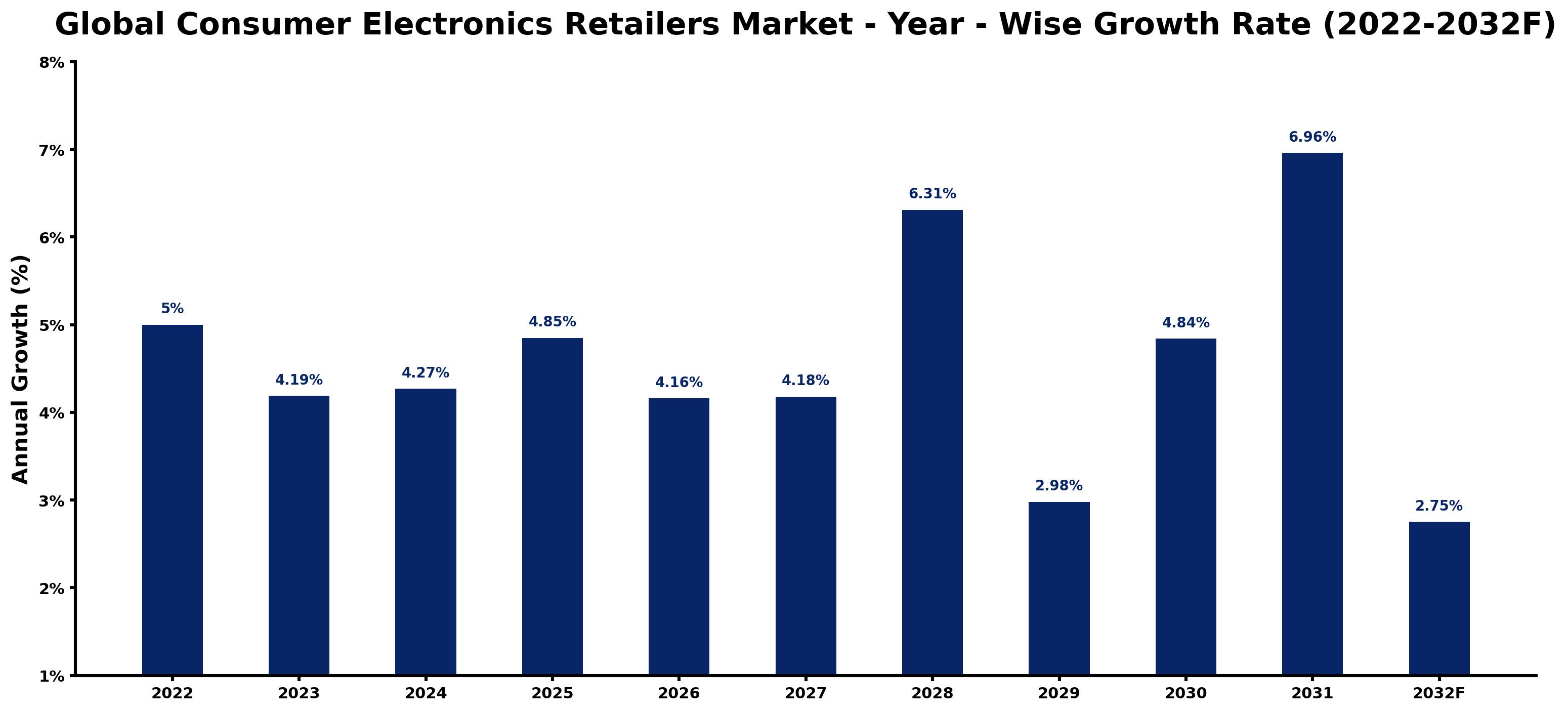 Global Consumer Electronics Retailers Market Year-wise Growth Rate and Key Drivers