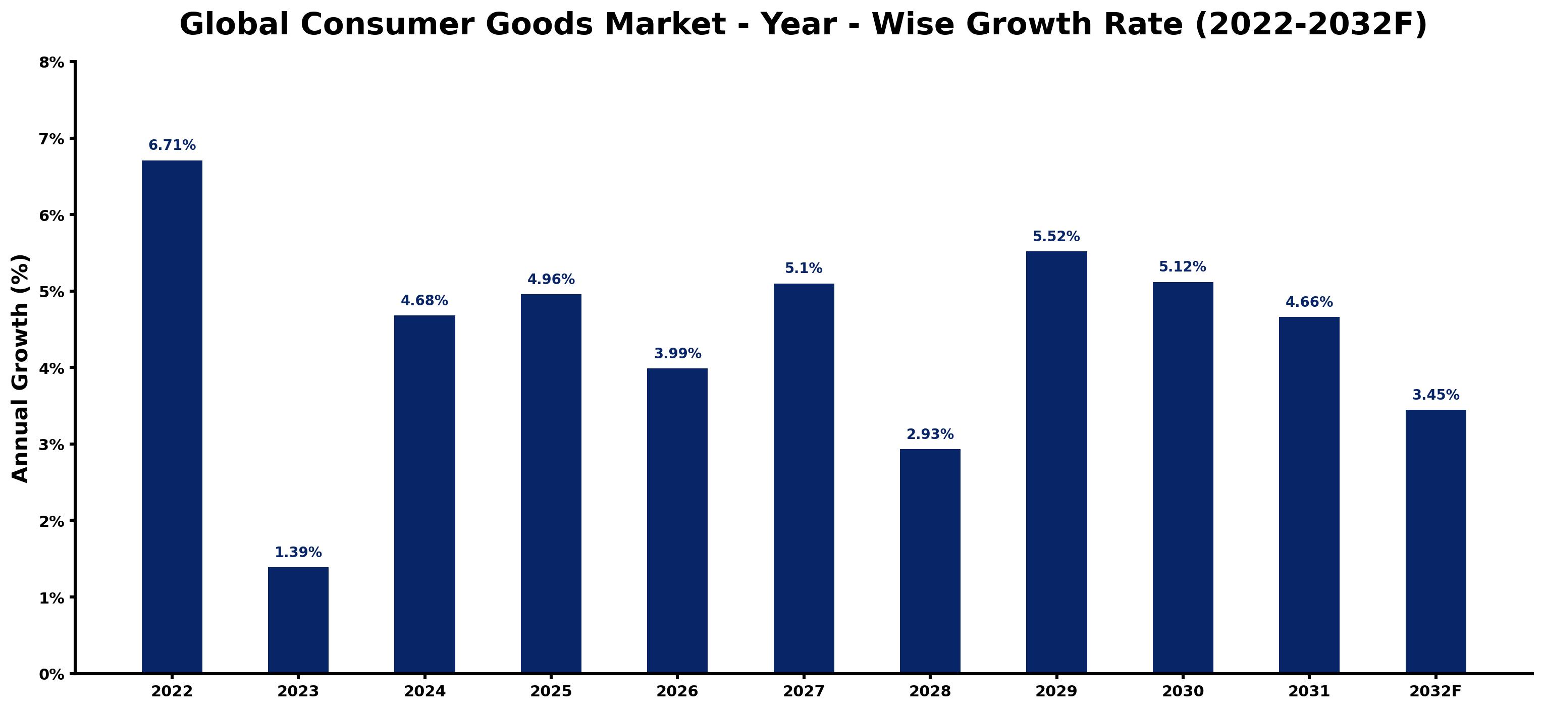 Global Consumer Goods Market Year-wise Growth Rate and Key Drivers