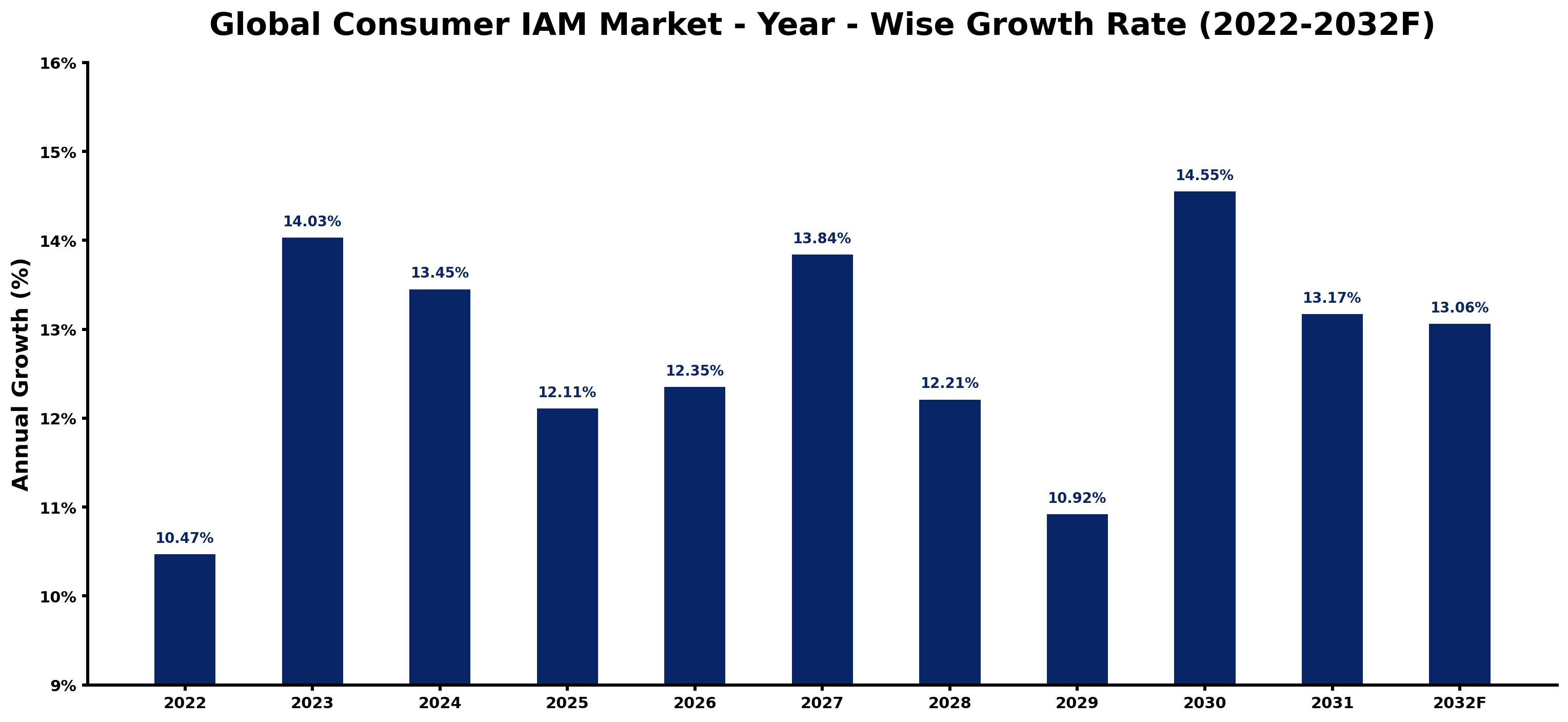 Global Consumer IAM Market Year-wise Growth Rate and Key Drivers