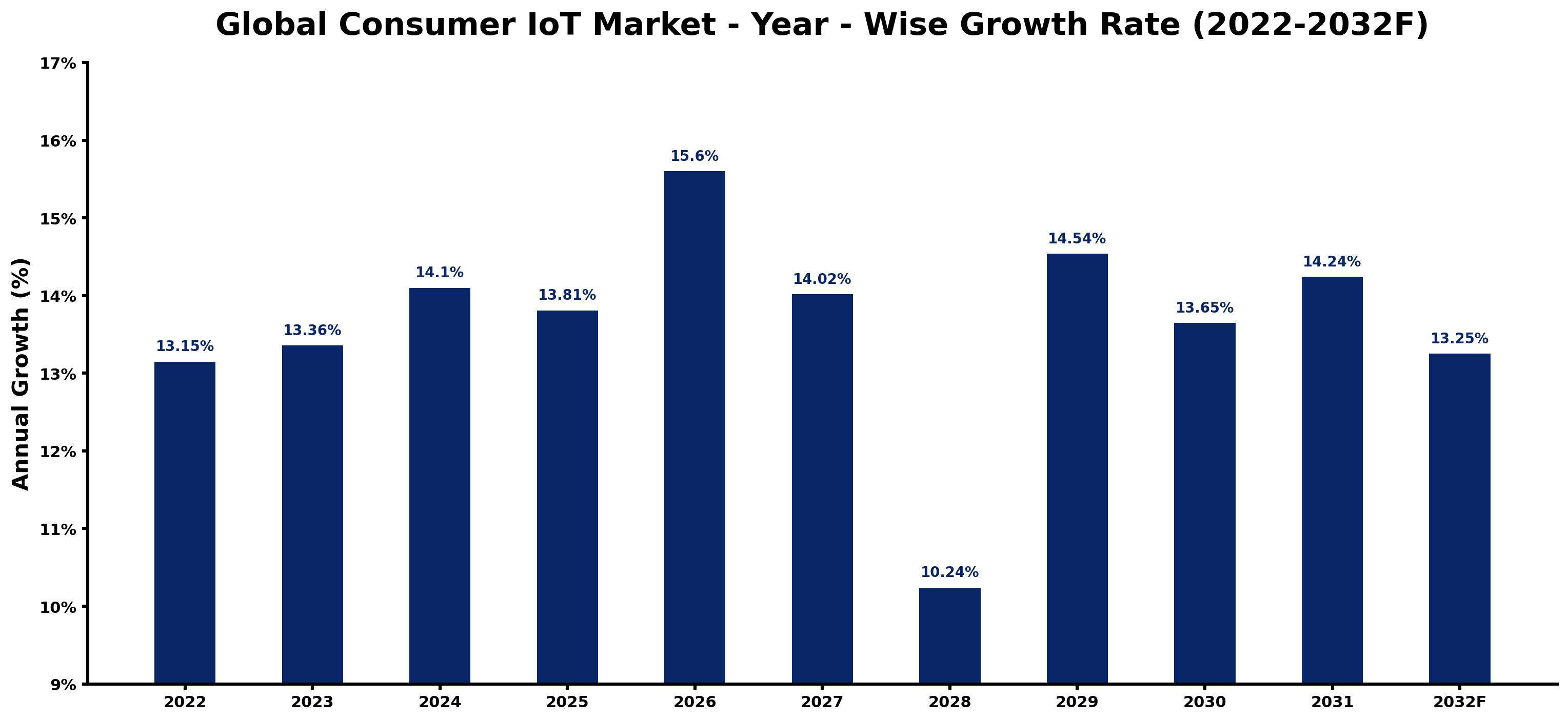 Global Consumer IoT Market Year-wise Growth Rate and Key Drivers