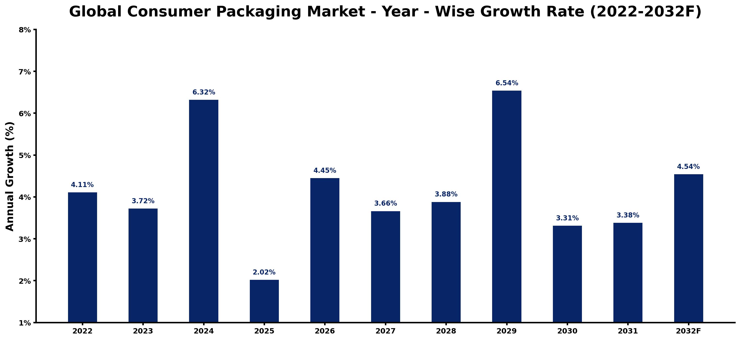 Global Consumer Packaging Market Year-wise Growth Rate and Key Drivers