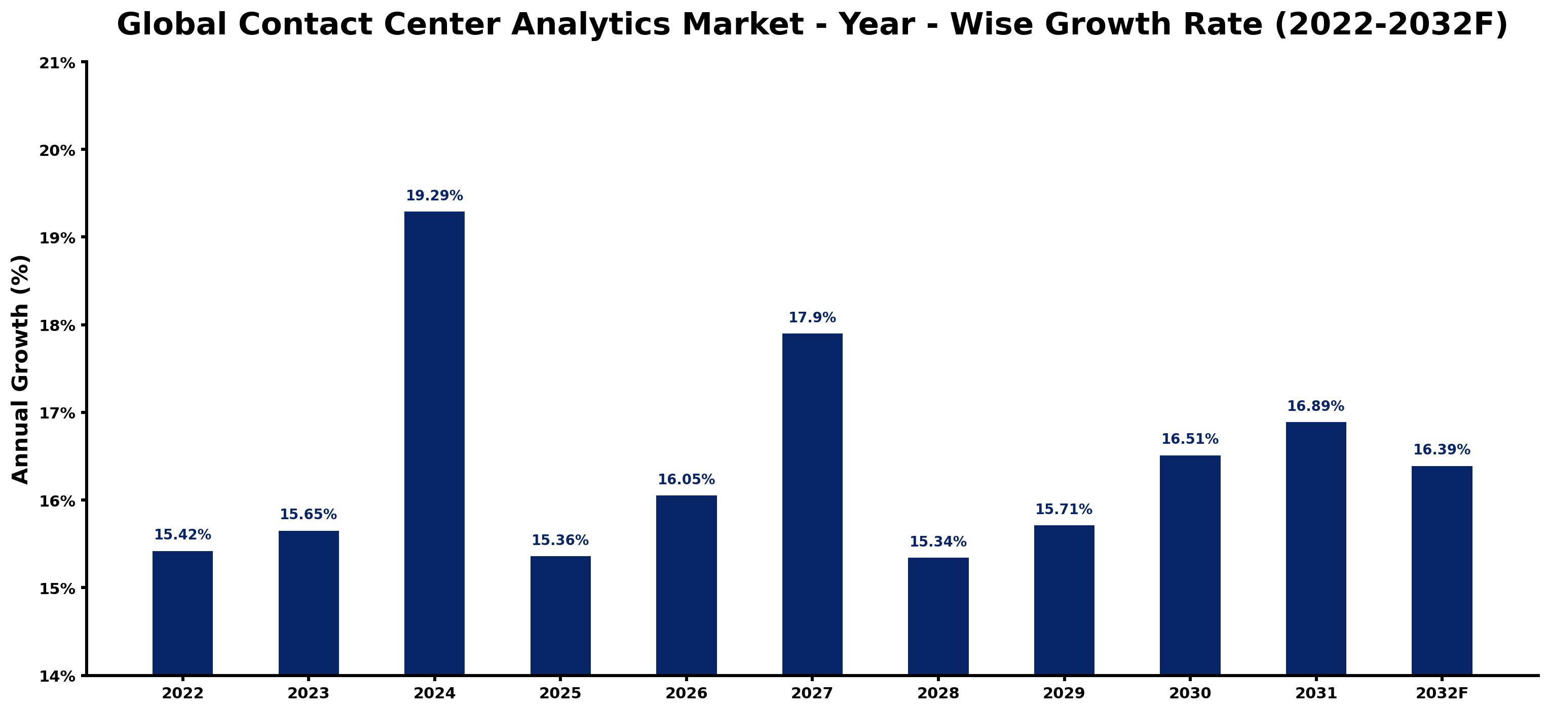 Global Contact Center Analytics Market Year-wise Growth Rate and Key Drivers