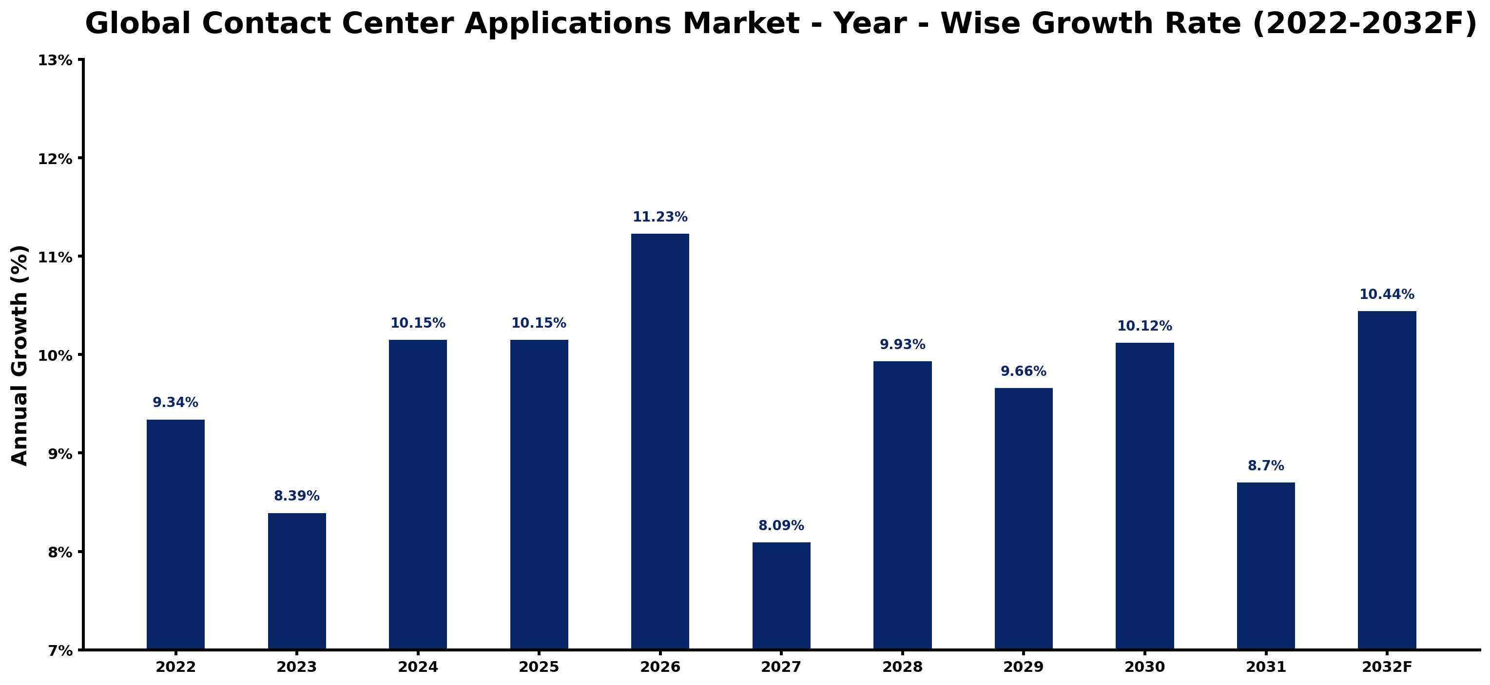 Global Contact Center Applications Market Year-wise Growth Rate and Key Drivers