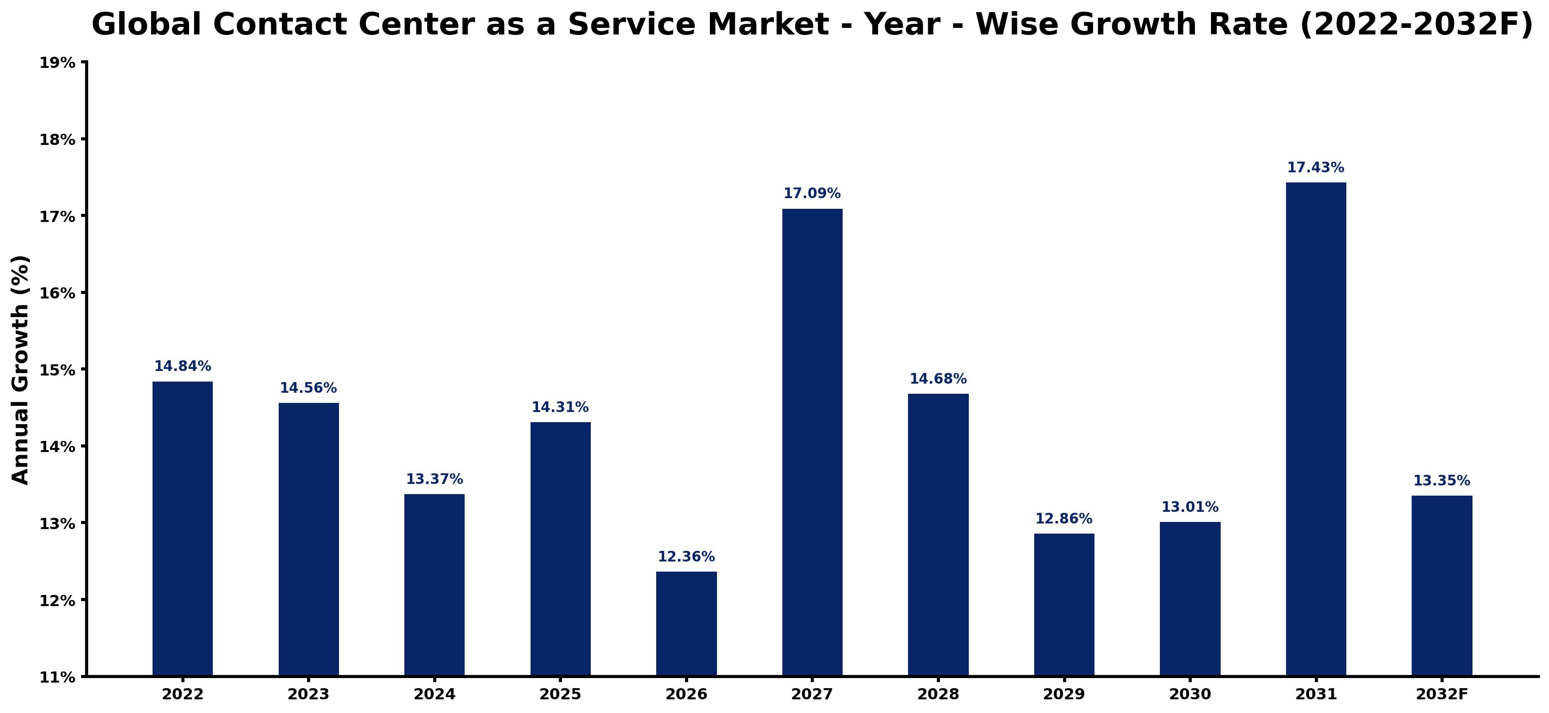 Global Contact Center as a Service Market Year-wise Growth Rate and Key Drivers