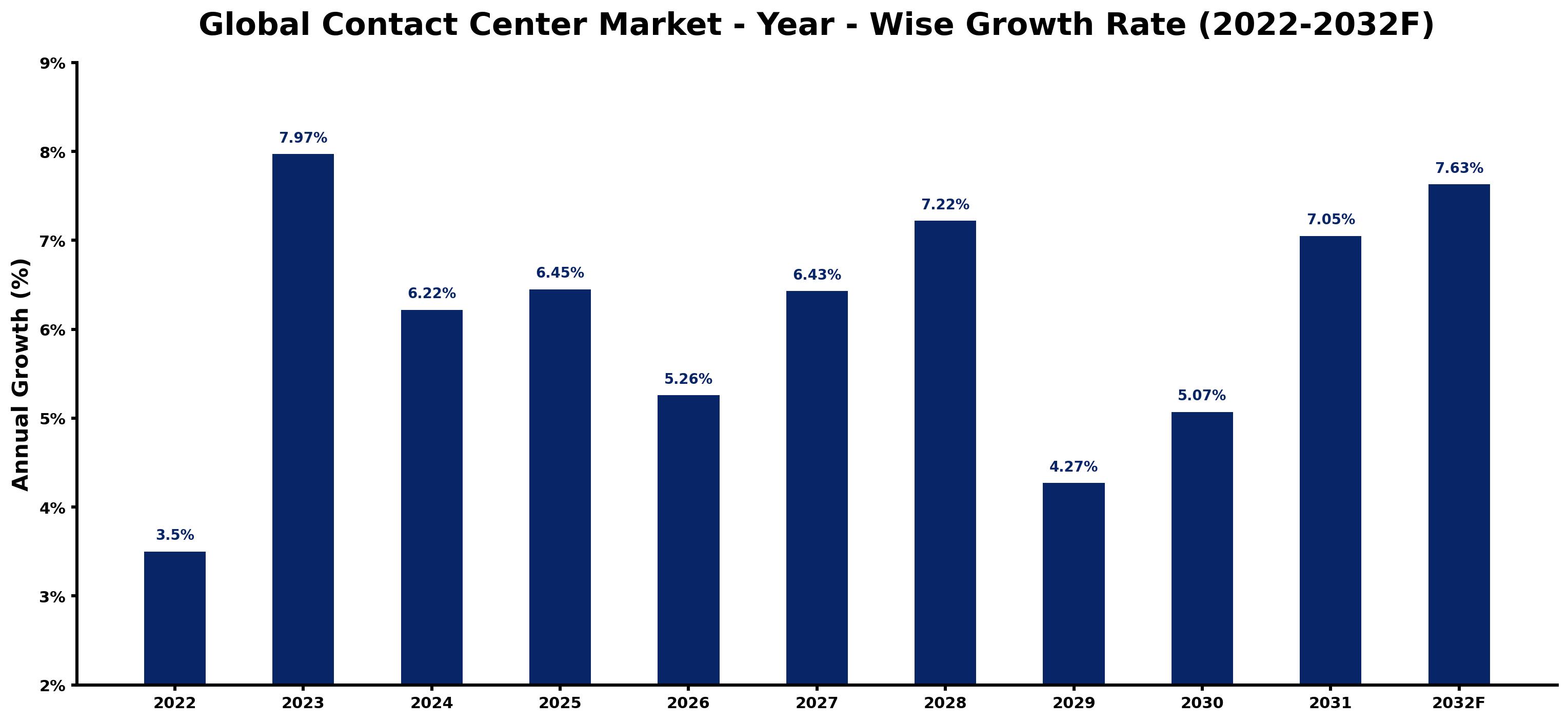 Global Contact Center Market Year-wise Growth Rate and Key Drivers
