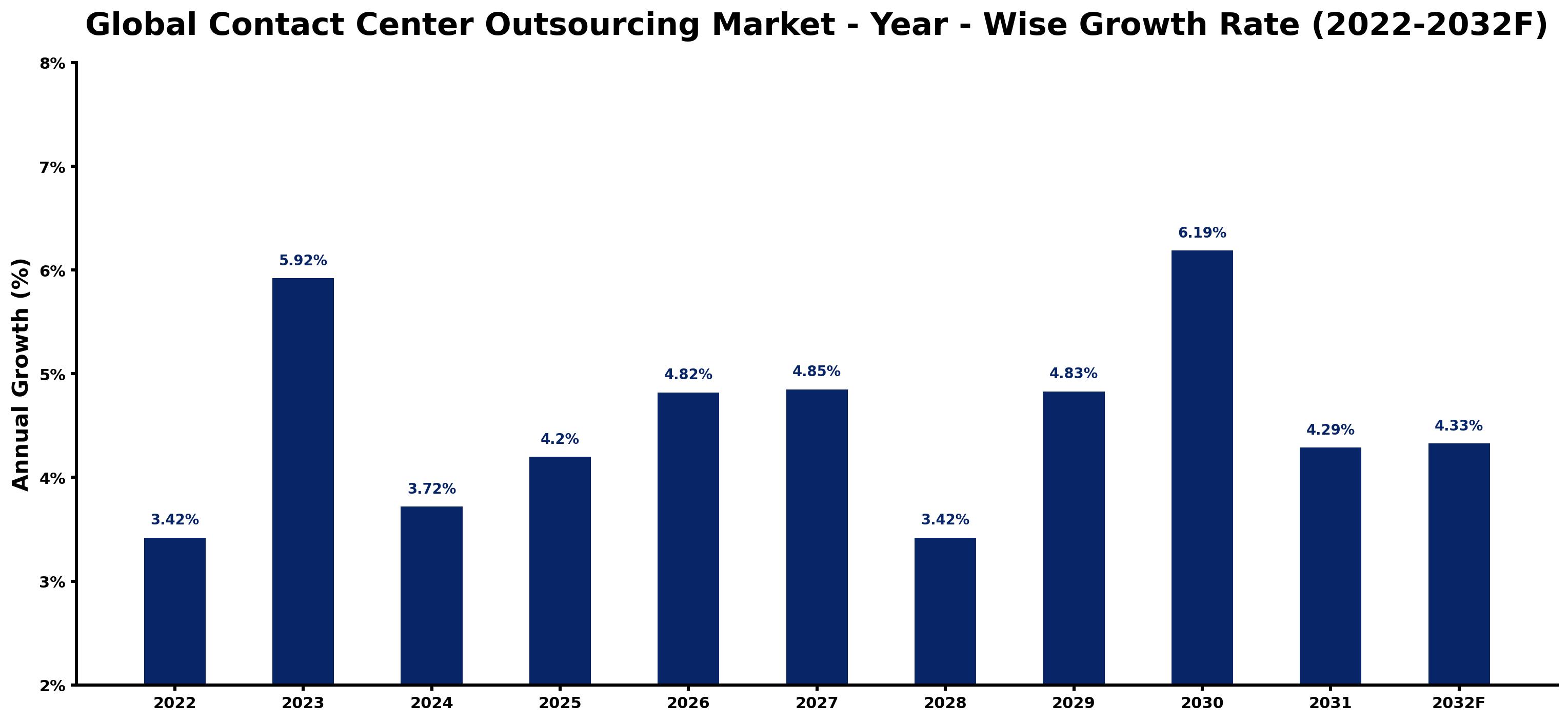 Global Contact Center Outsourcing Market Year-wise Growth Rate and Key Drivers