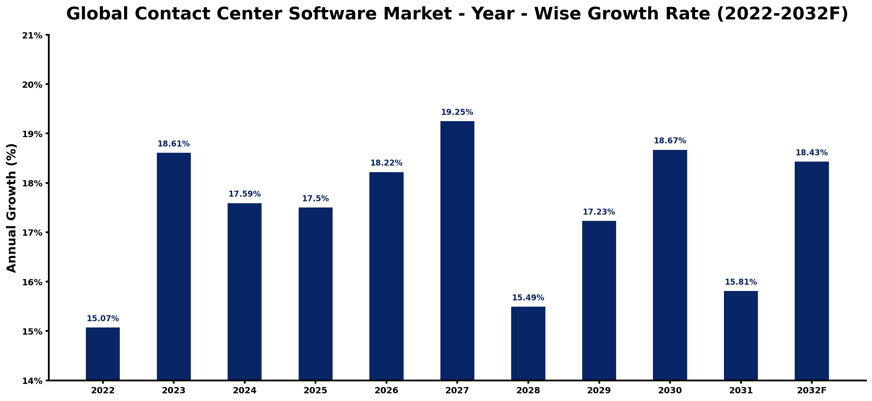 Global Contact Center Software Market Year-wise Growth Rate and Key Drivers