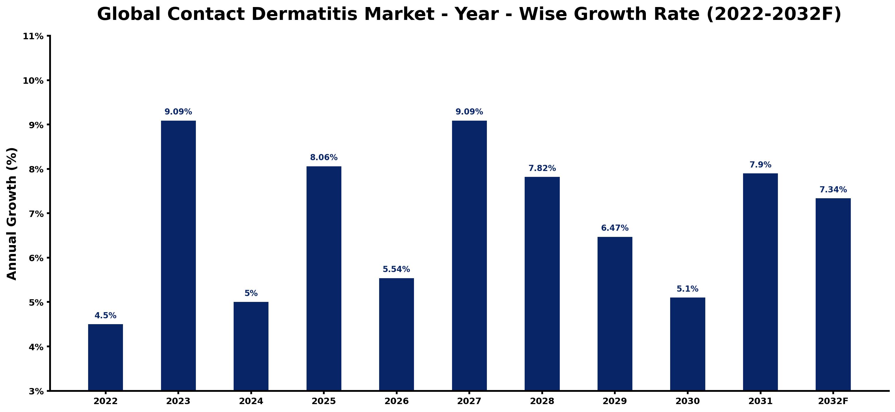 Global Contact Dermatitis Market Year-wise Growth Rate and Key Drivers