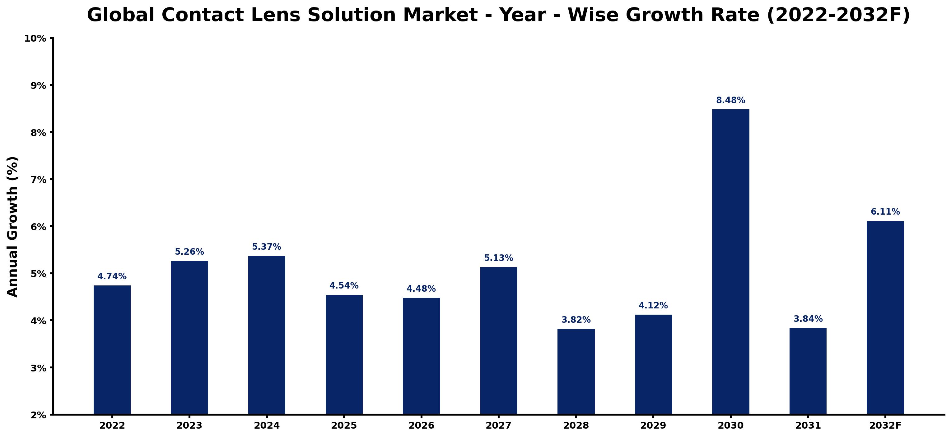 Global Contact Lens Solution Market Year-wise Growth Rate and Key Drivers