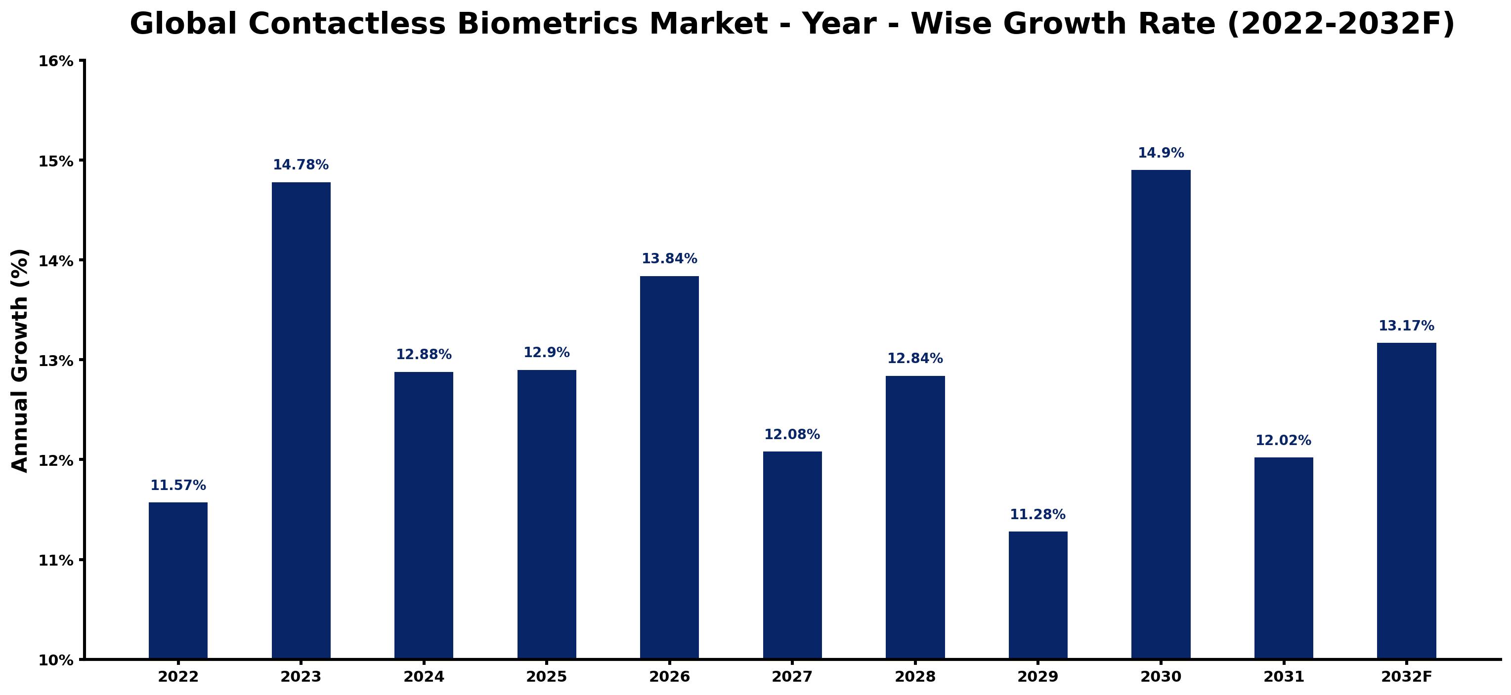 Global Contactless Biometrics Market Year-wise Growth Rate and Key Drivers
