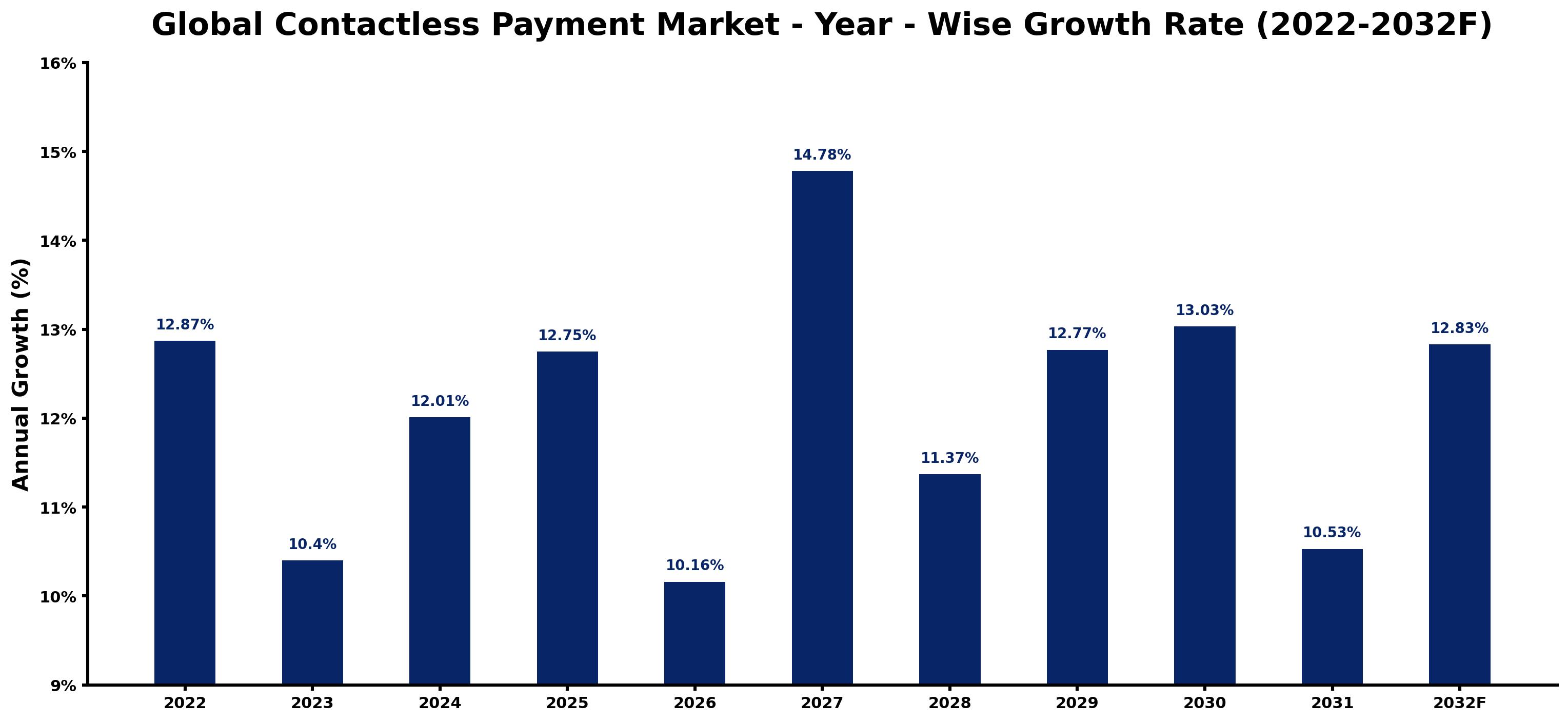 Global Contactless Payment Market Year-wise Growth Rate and Key Drivers