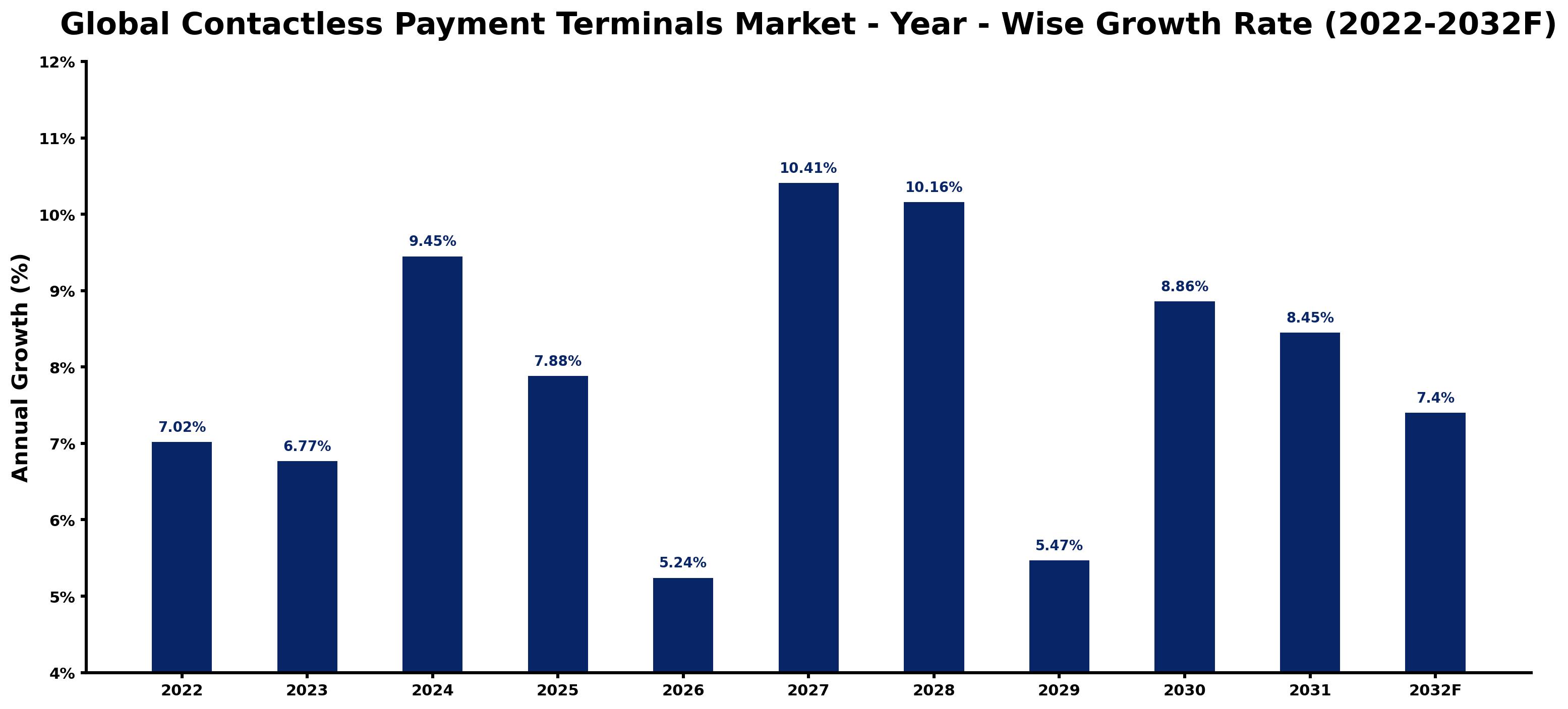 Global Contactless Payment Terminals Market Year-wise Growth Rate and Key Drivers