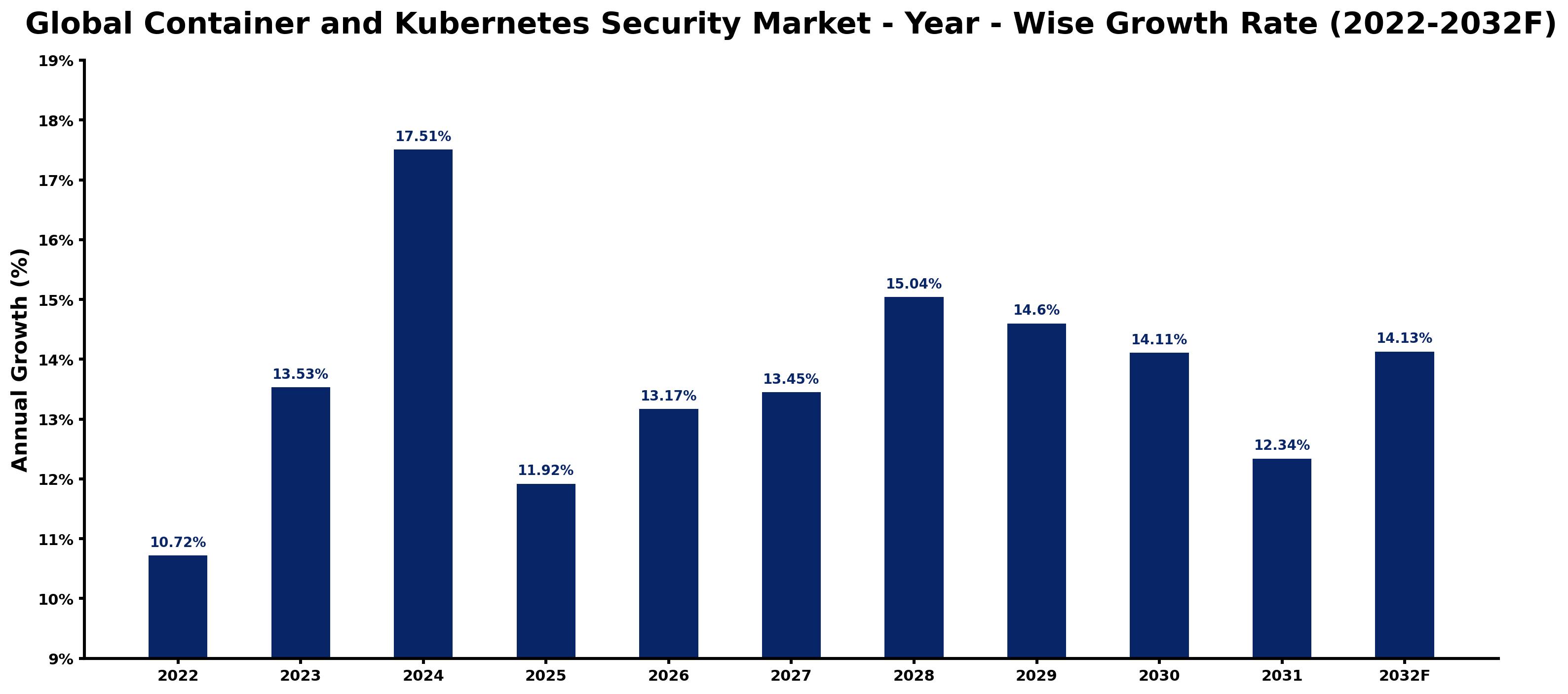 Global Container and Kubernetes Security Market Year-wise Growth Rate and Key Drivers