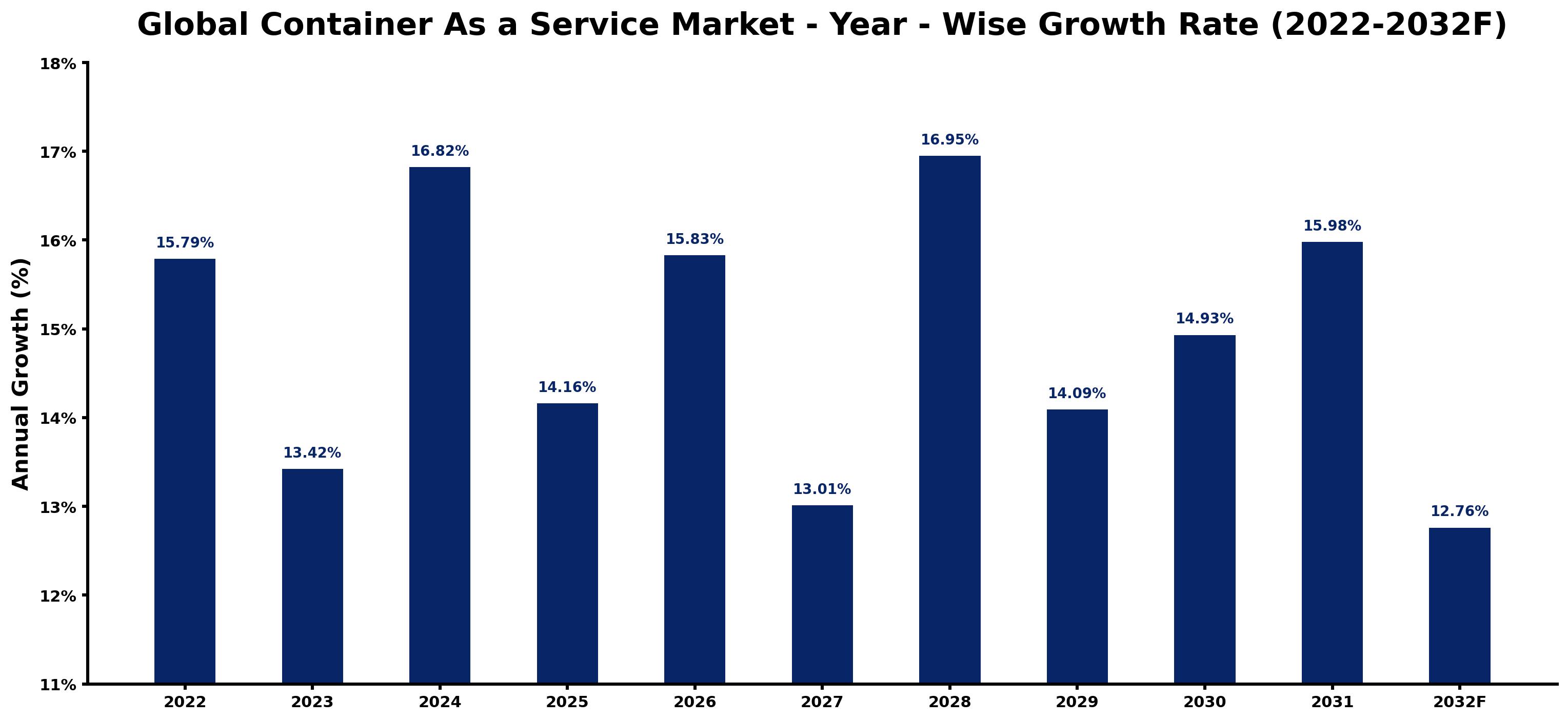 Global Container As a Service Market Year-wise Growth Rate and Key Drivers