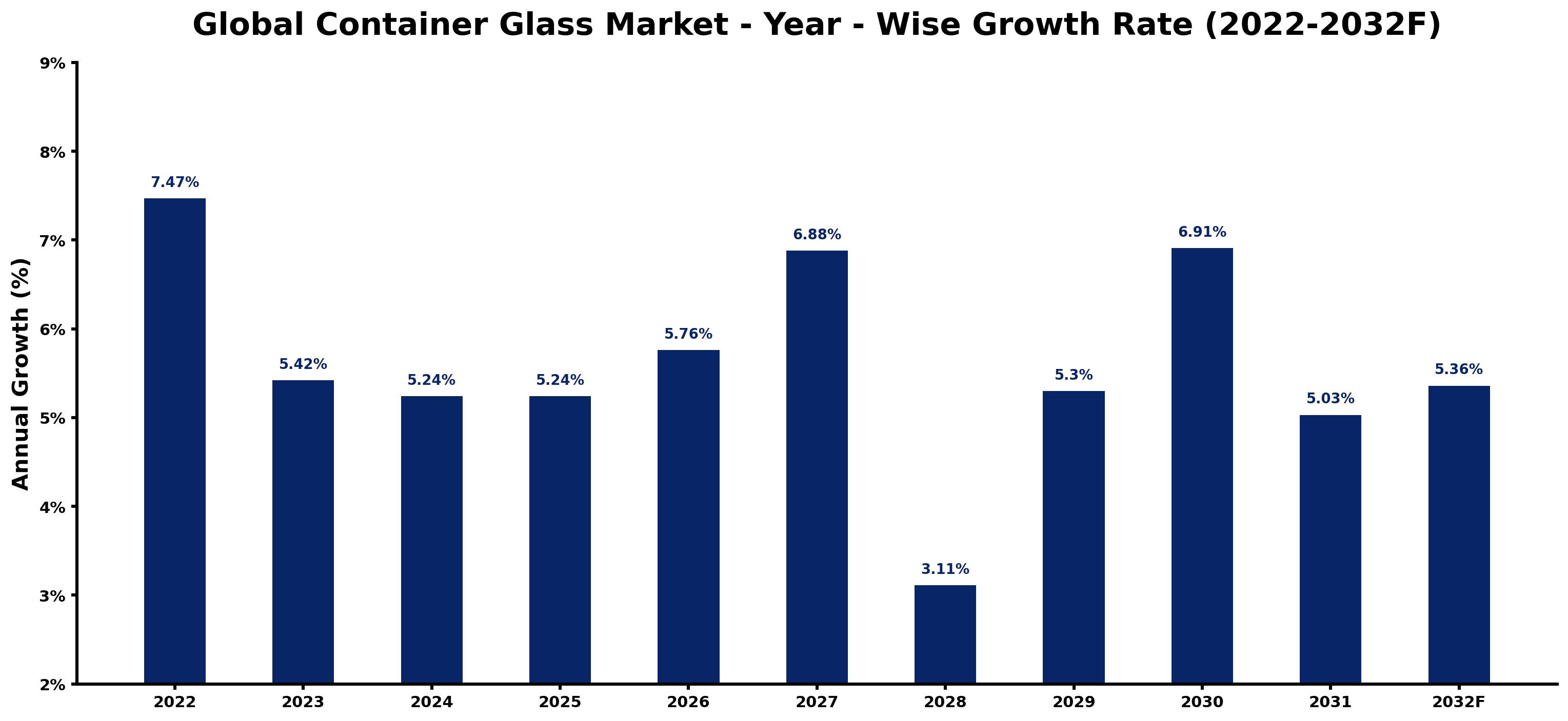 Global Container Glass Market Year-wise Growth Rate and Key Drivers