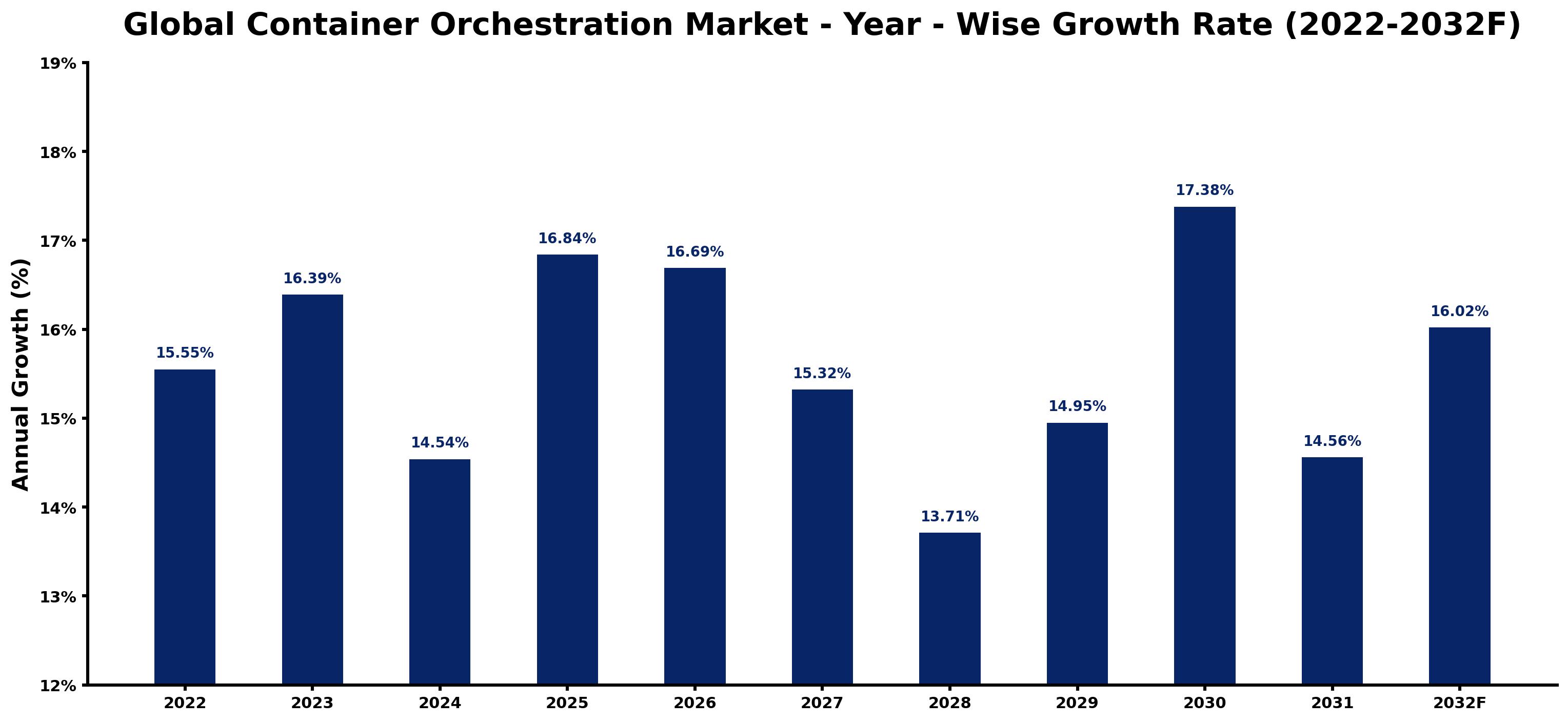 Global Container Orchestration Market Year-wise Growth Rate and Key Drivers