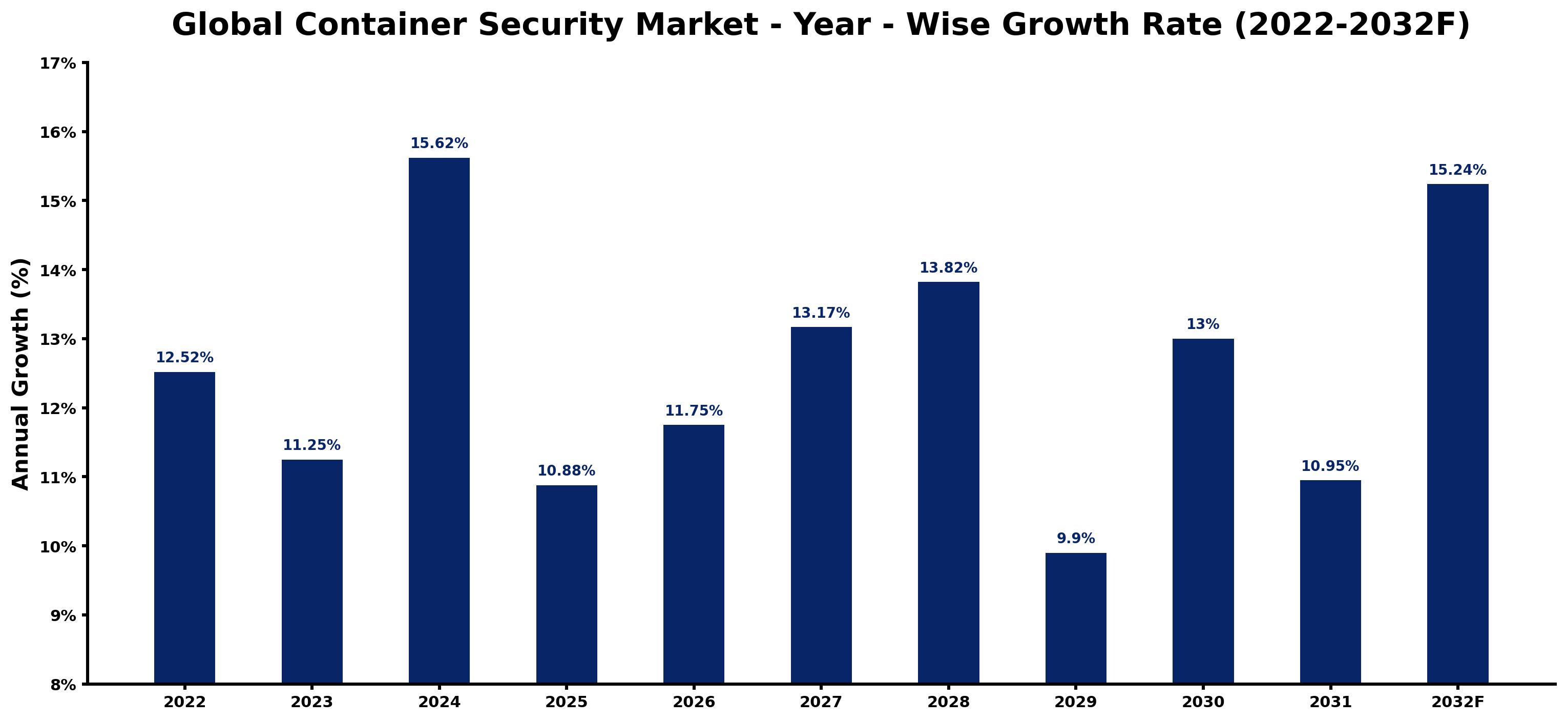 Global Container Security Market Year-wise Growth Rate and Key Drivers