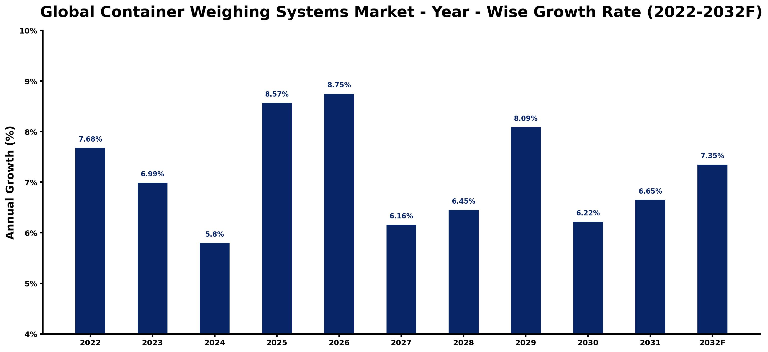 Global Container Weighing Systems Market Year-wise Growth Rate and Key Drivers