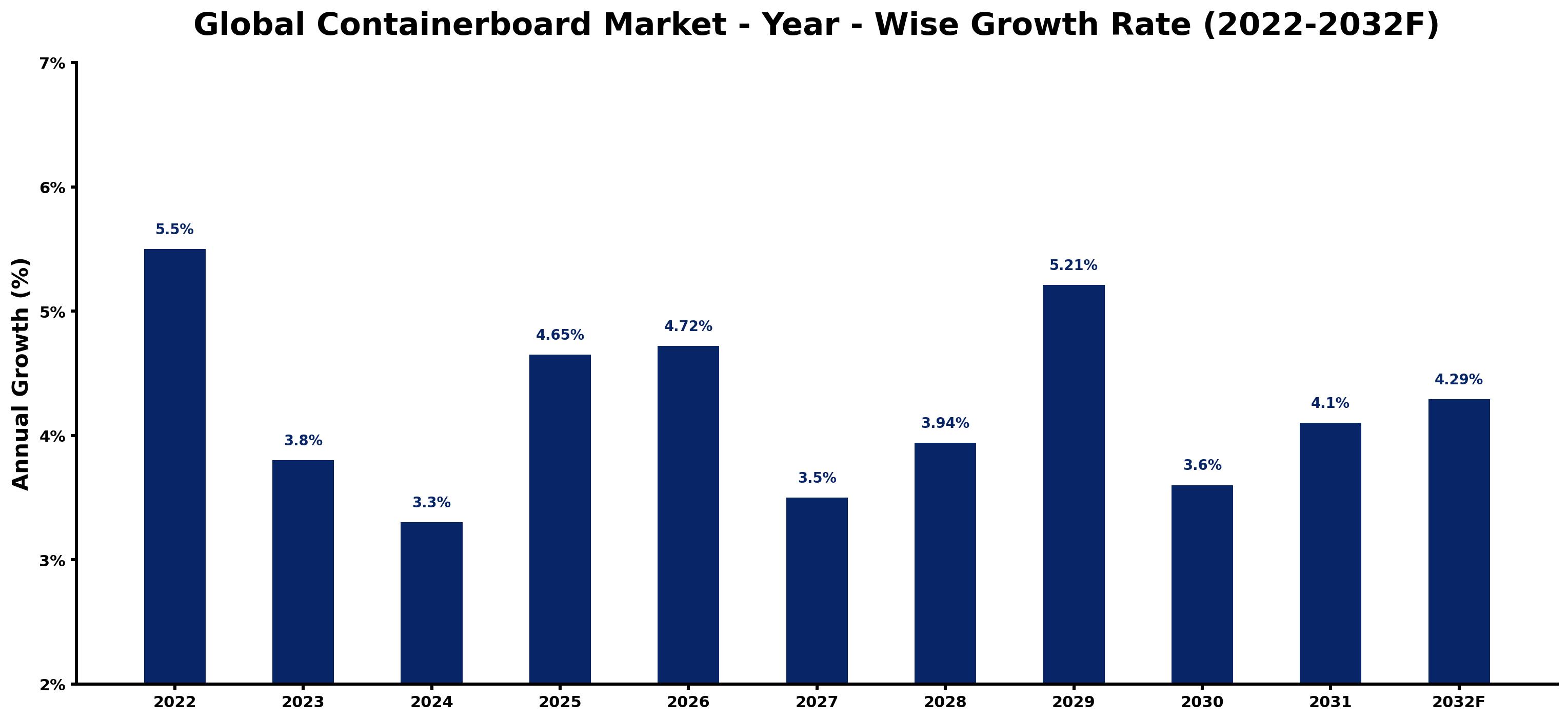 Global Containerboard Market Year-wise Growth Rate and Key Drivers