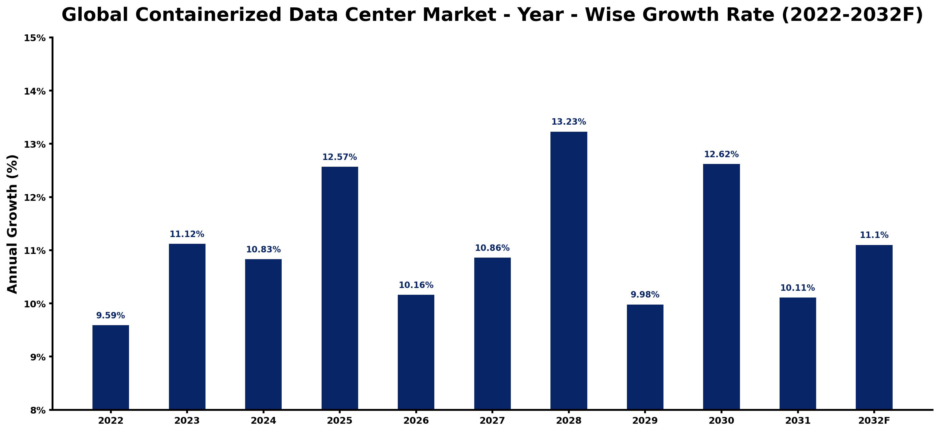 Global Containerized Data Center Market Year-wise Growth Rate and Key Drivers
