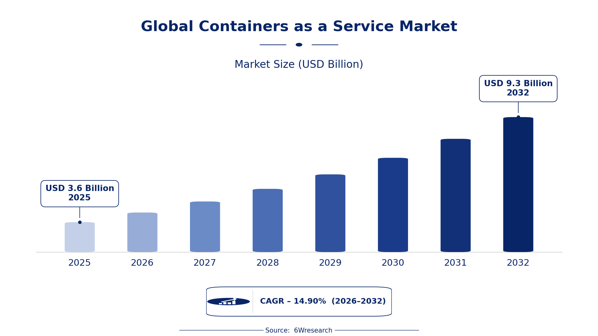 Global Containers as a Service Market Size & Growth Rate (2026-2032)