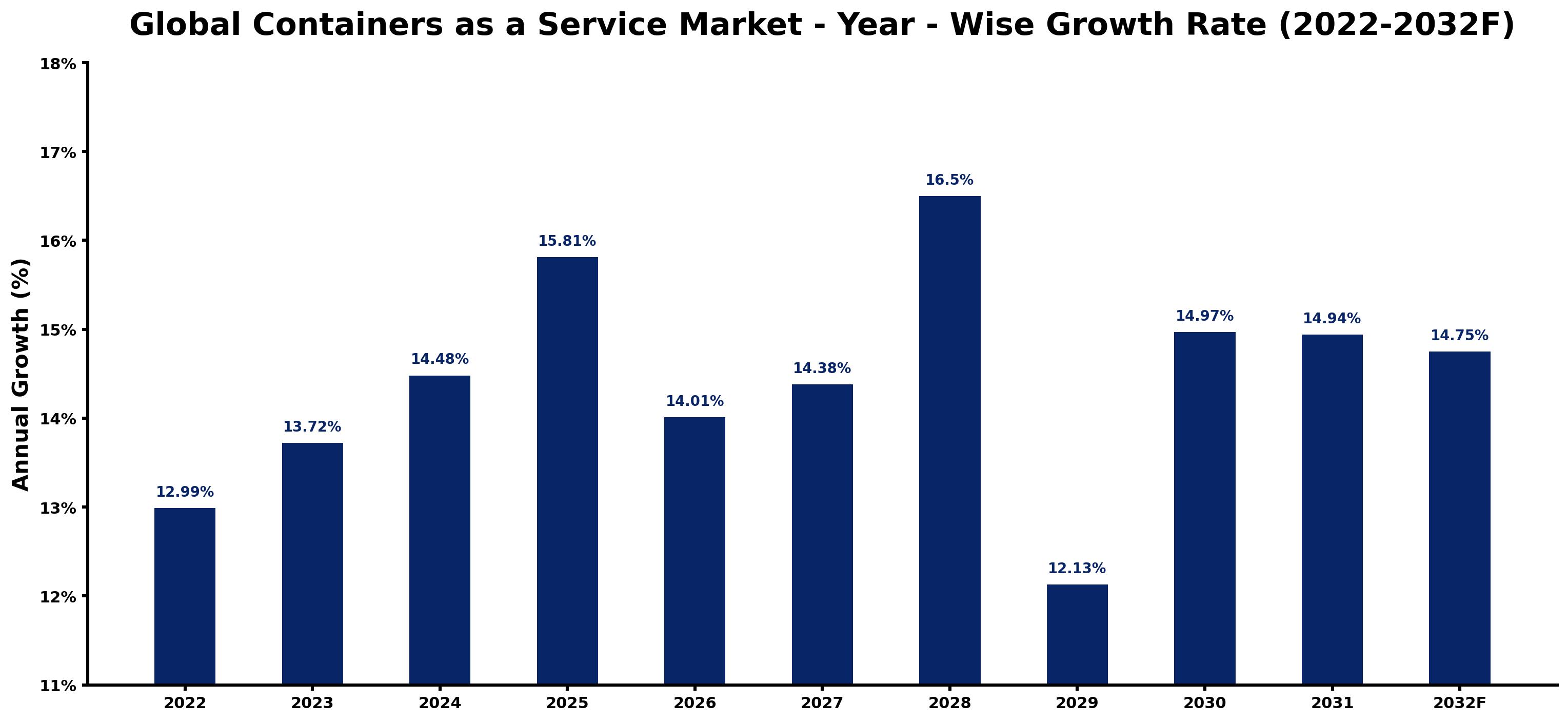Global Containers as a Service Market Year-wise Growth Rate and Key Drivers