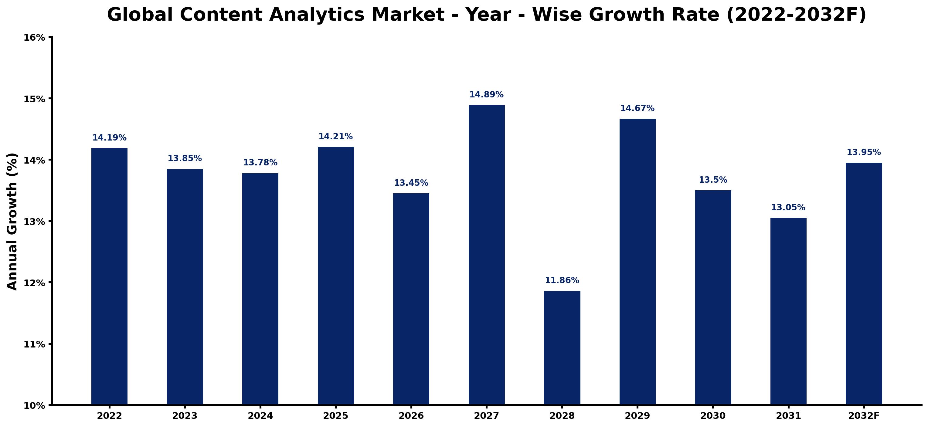 Global Content Analytics Market Year-wise Growth Rate and Key Drivers