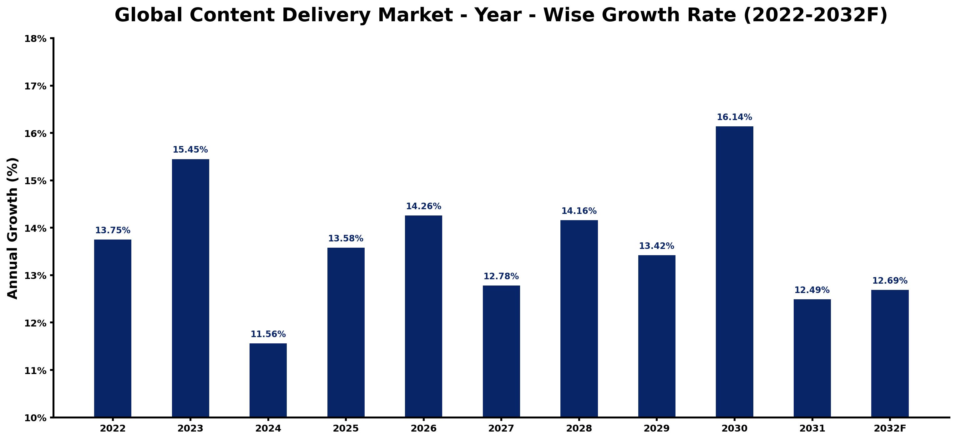 Global Content Delivery Market Year-wise Growth Rate and Key Drivers