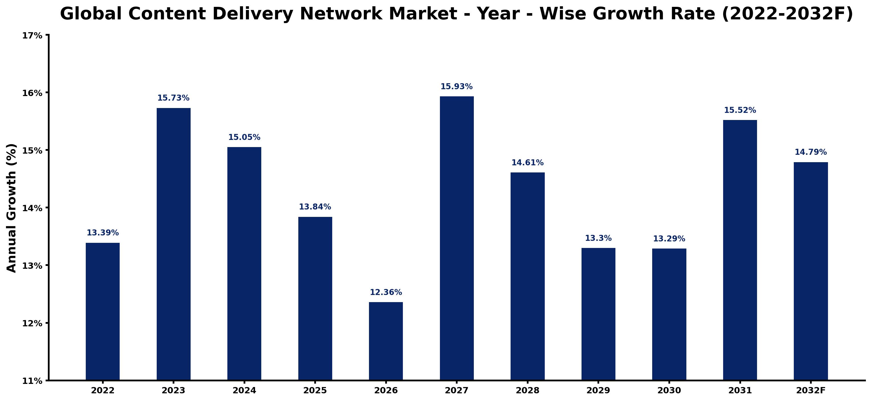 Global Content Delivery Network Market Year-wise Growth Rate and Key Drivers
