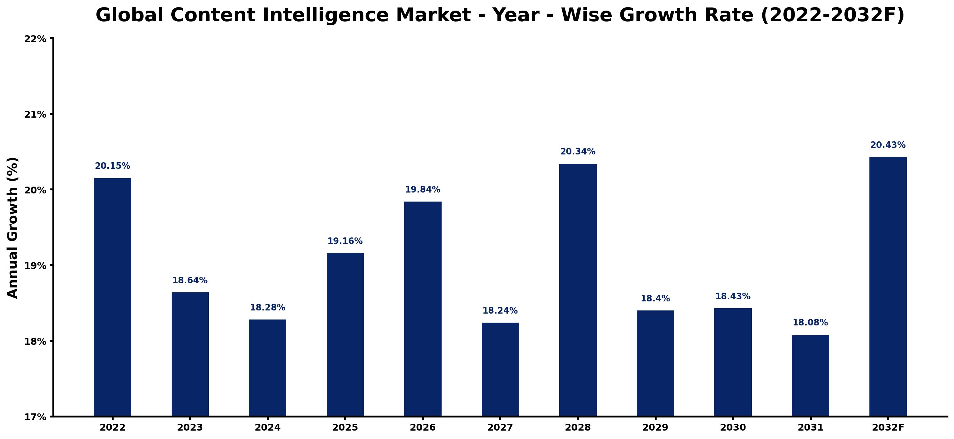 Global Content Intelligence Market Year-wise Growth Rate and Key Drivers