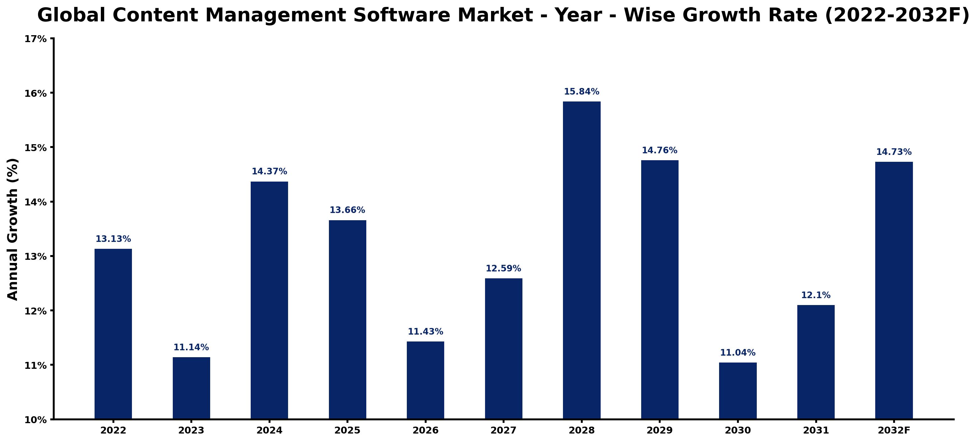 Global Content Management Software Market Year-wise Growth Rate and Key Drivers