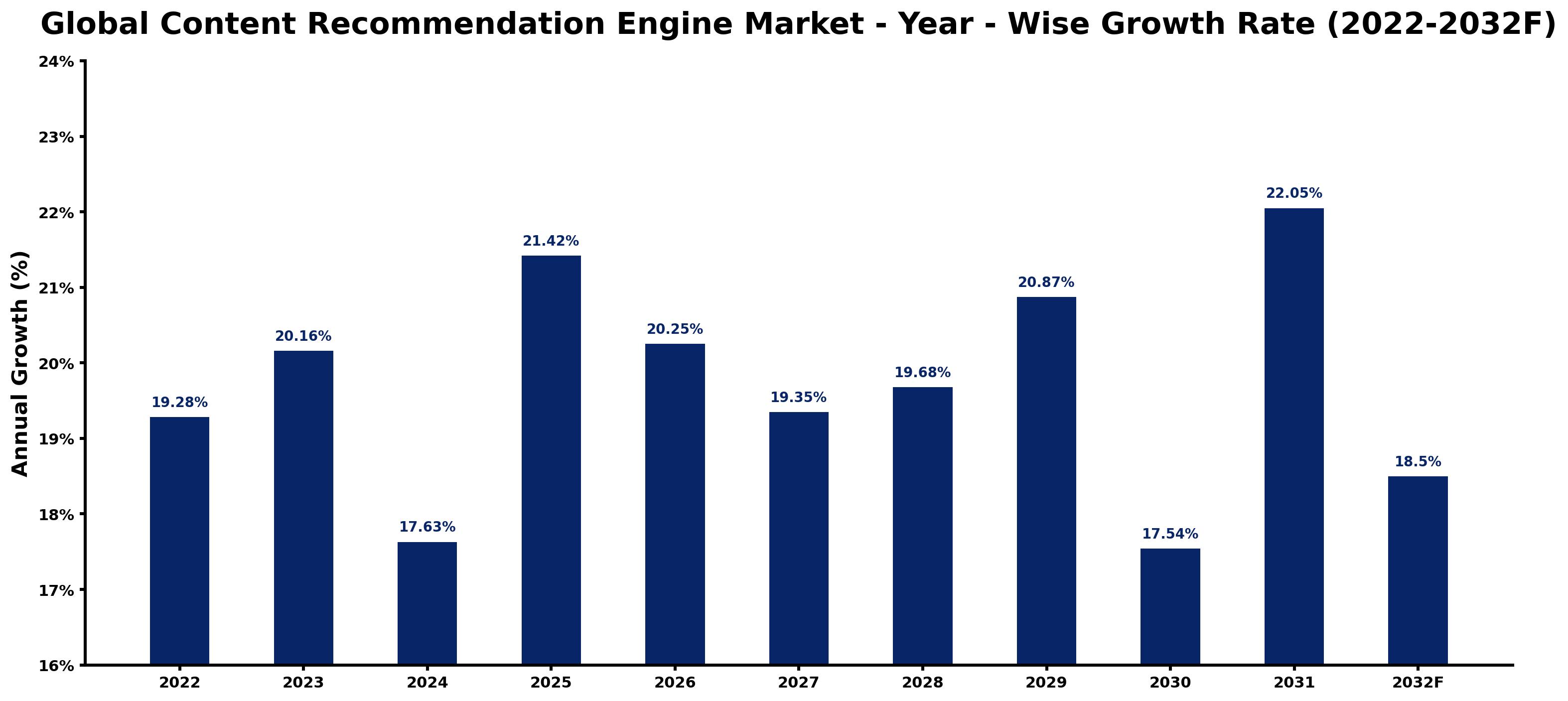 Global Content Recommendation Engine Market Year-wise Growth Rate and Key Drivers