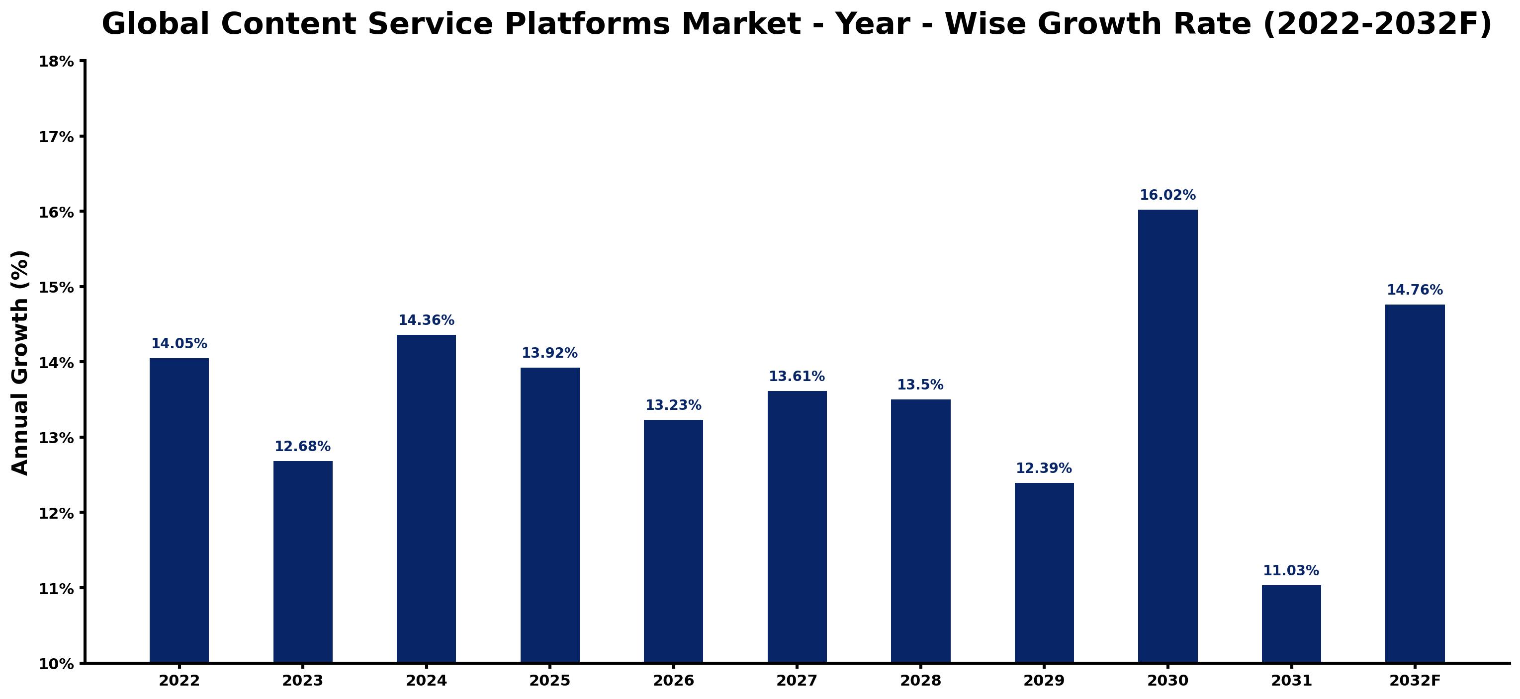 Global Content Service Platforms Market Year-wise Growth Rate and Key Drivers