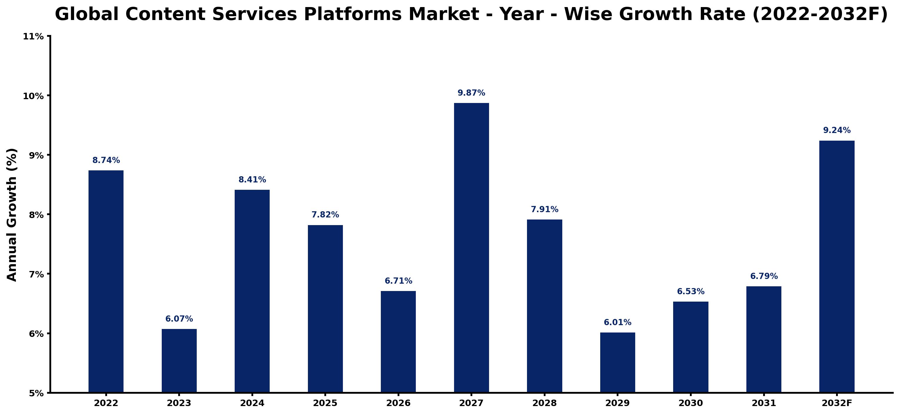 Global Content Services Platforms Market Year-wise Growth Rate and Key Drivers