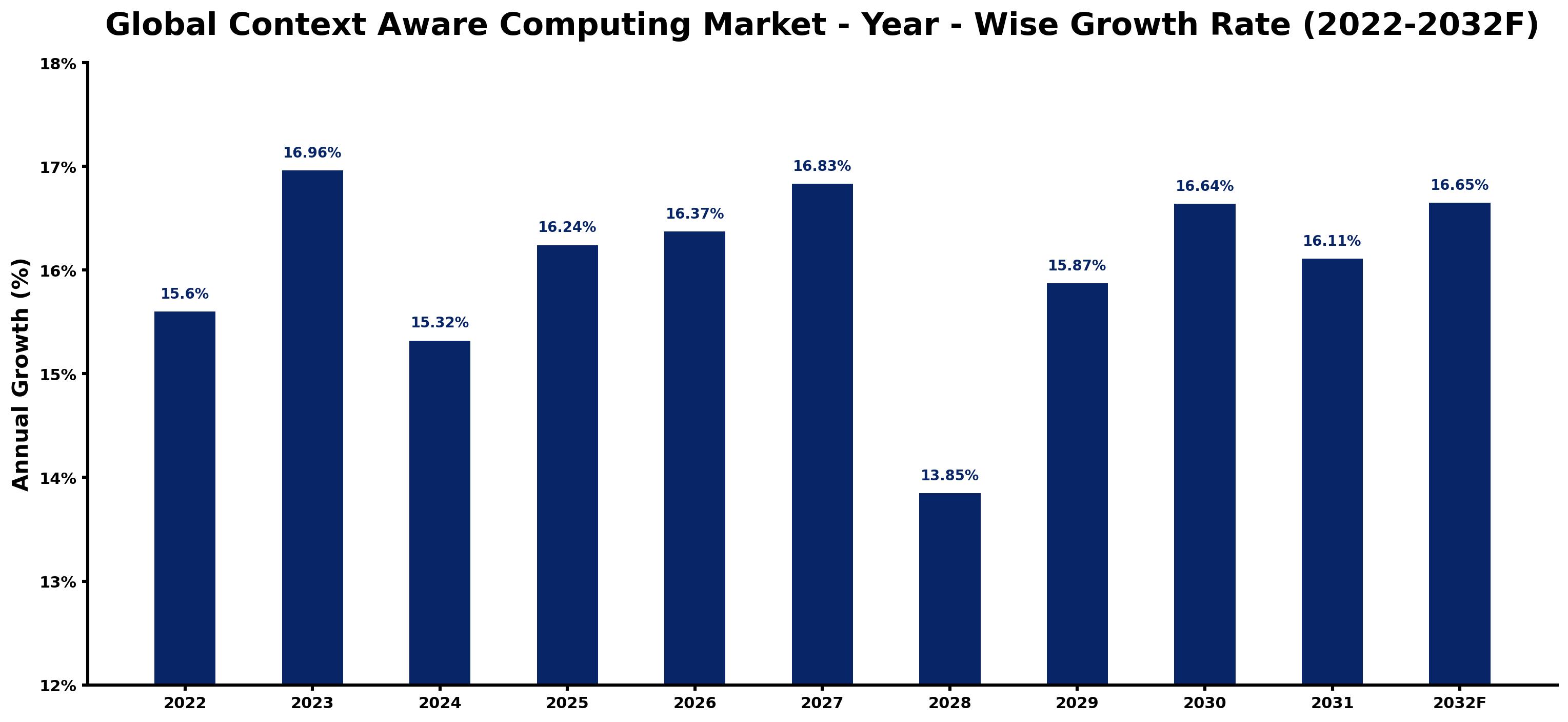 Global Context Aware Computing Market Year-wise Growth Rate and Key Drivers