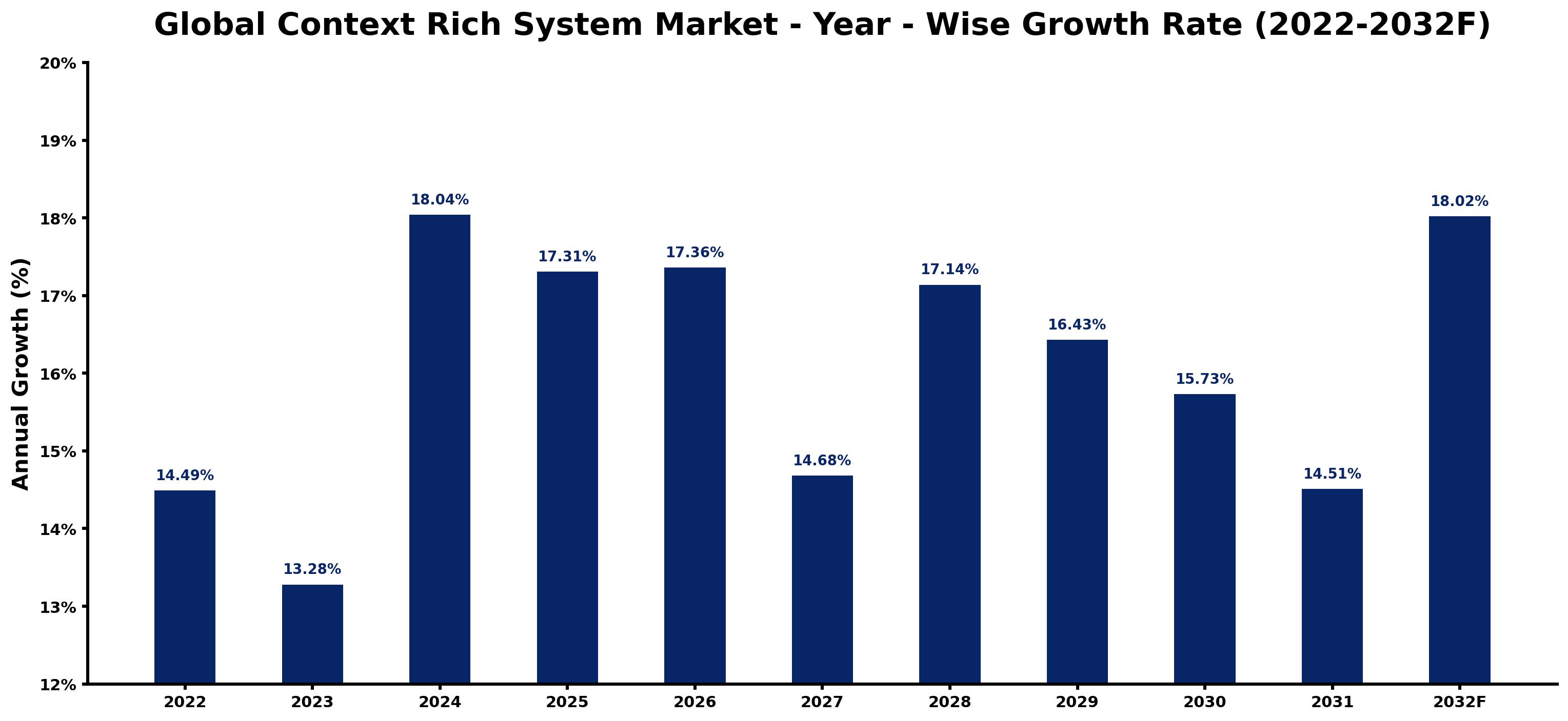 Global Context Rich System Market Year-wise Growth Rate and Key Drivers