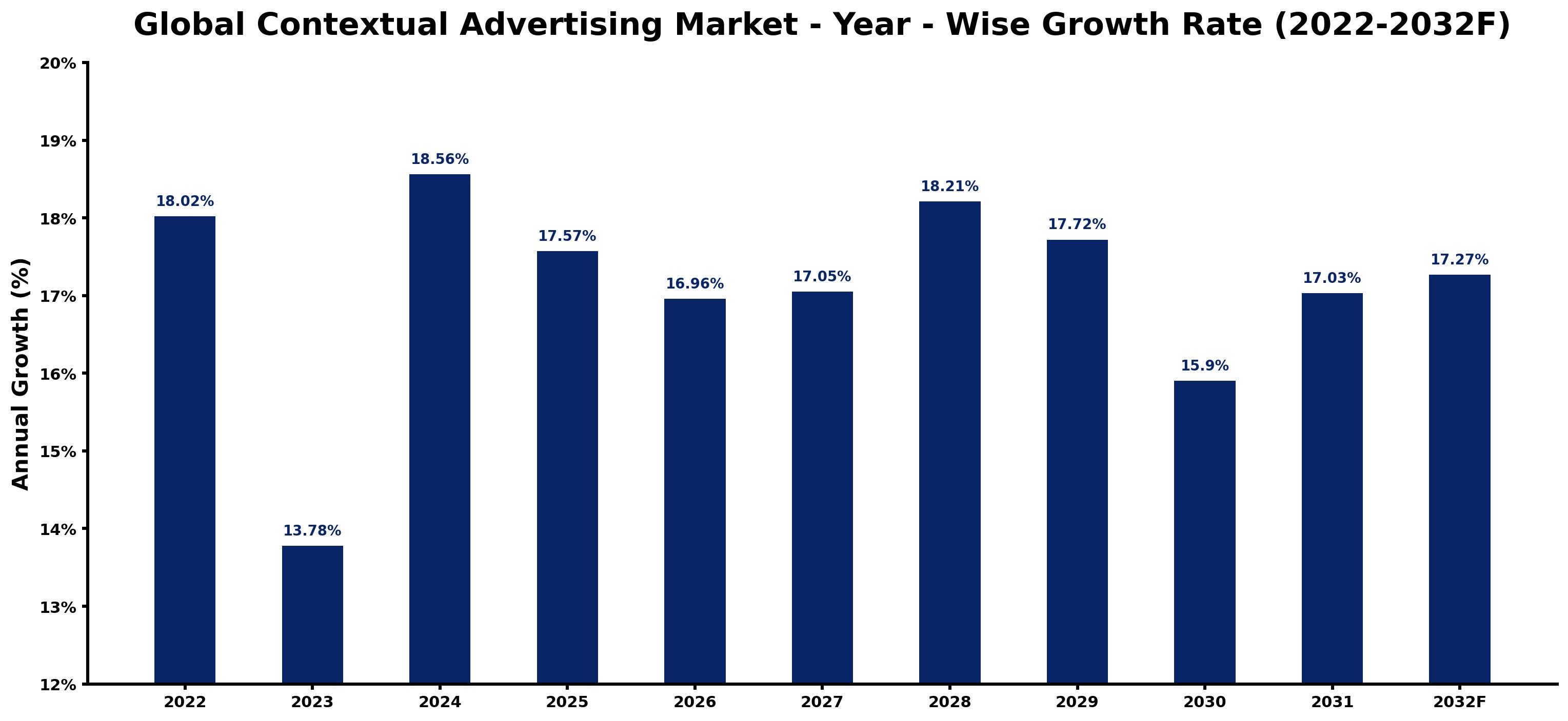 Global Contextual Advertising Market Year-wise Growth Rate and Key Drivers