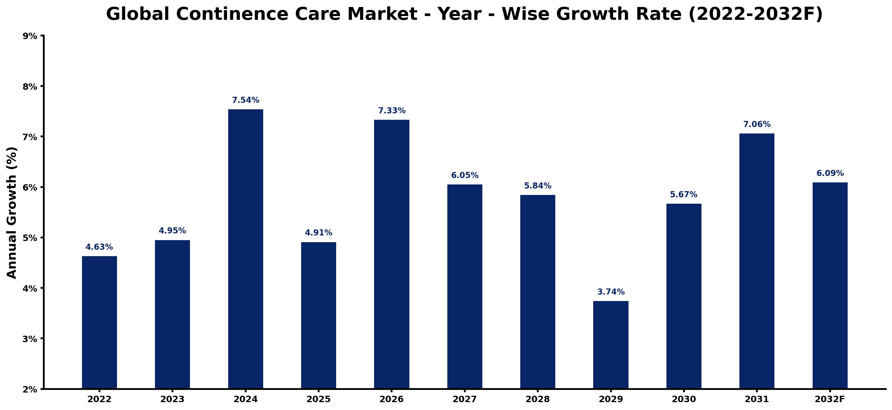 Global Continence Care Market Year-wise Growth Rate and Key Drivers