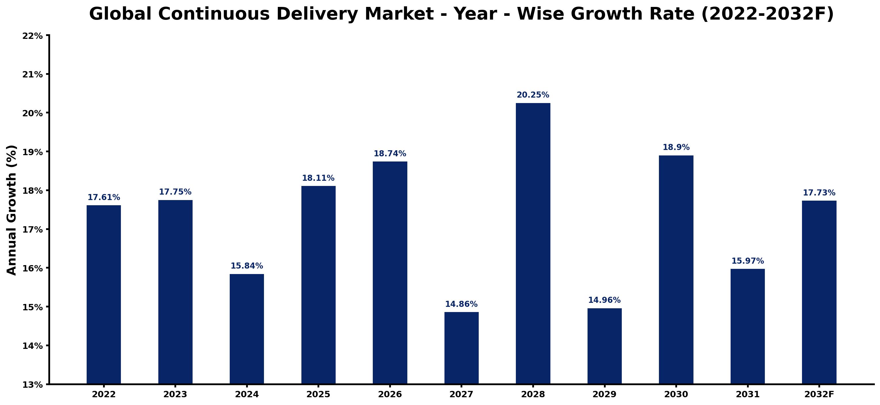 Global Continuous Delivery Market Year-wise Growth Rate and Key Drivers