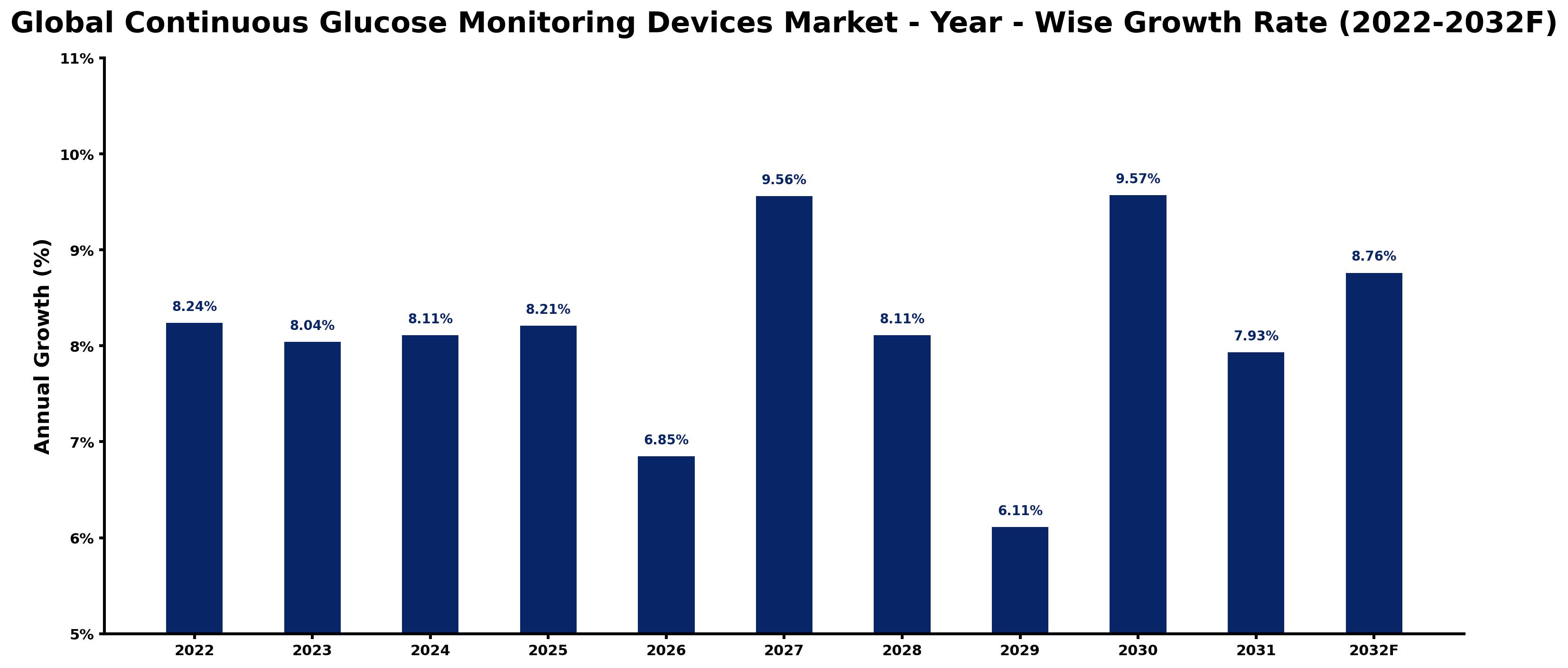 Global Continuous Glucose Monitoring Devices Market Year-wise Growth Rate and Key Drivers