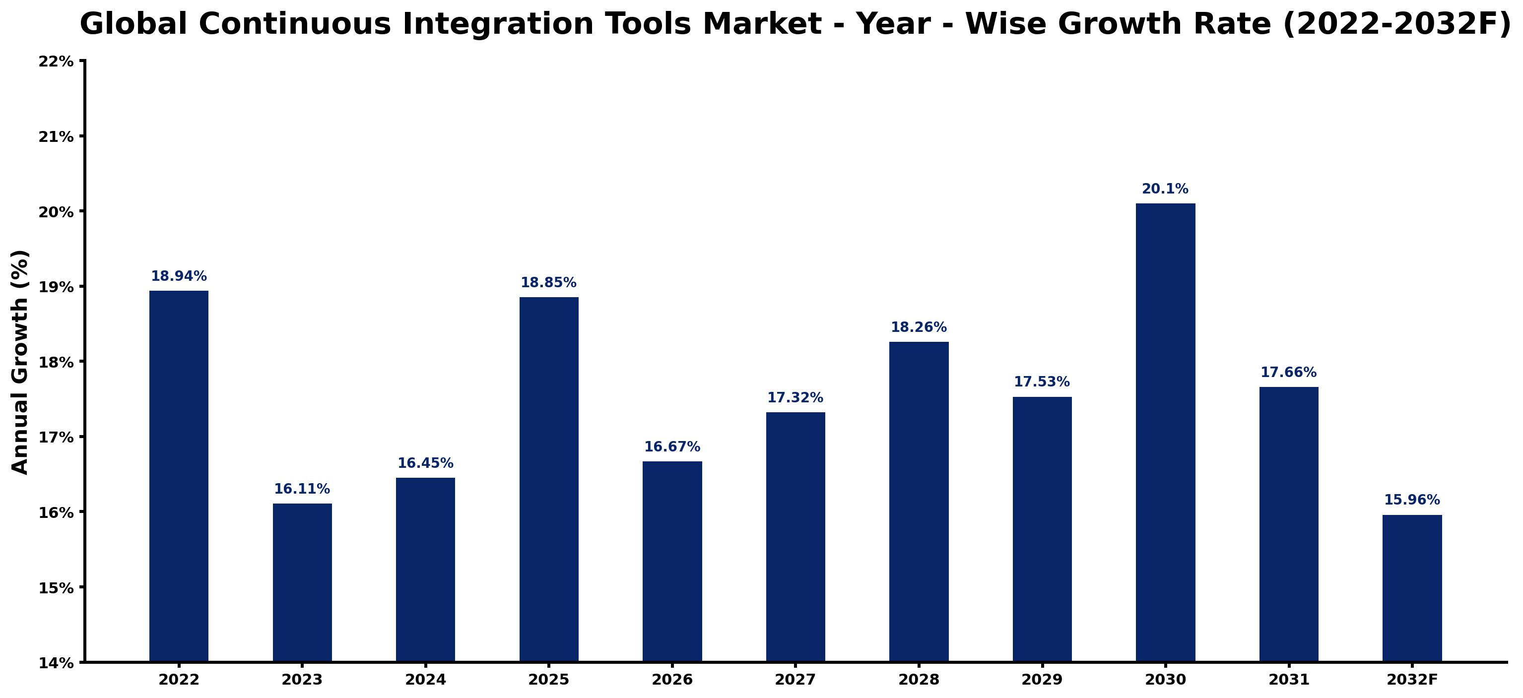 Global Continuous Integration Tools Market Year-wise Growth Rate and Key Drivers