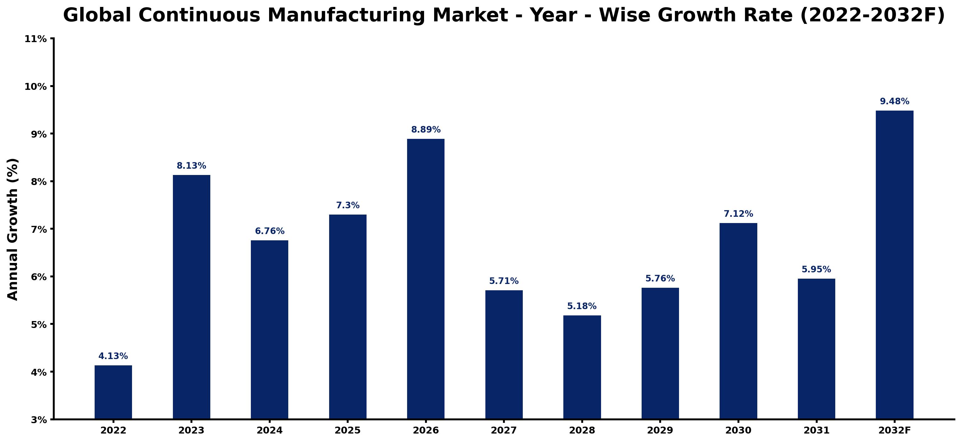 Global Continuous Manufacturing Market Year-wise Growth Rate and Key Drivers