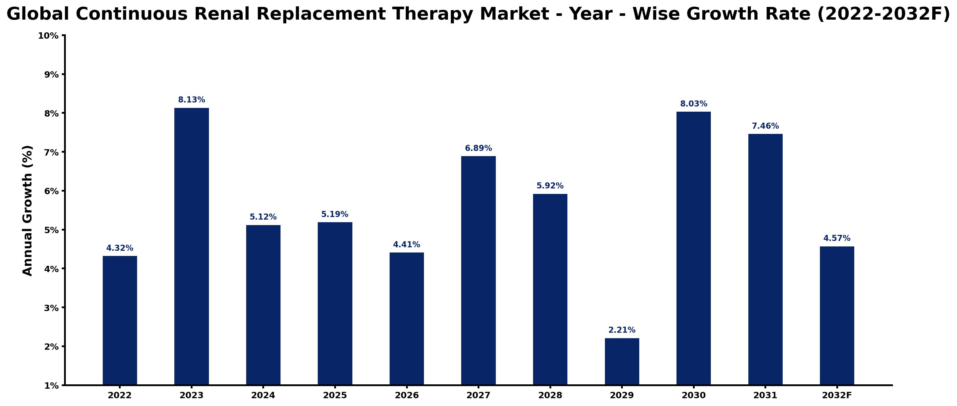 Global Continuous Renal Replacement Therapy Market Year-wise Growth Rate and Key Drivers