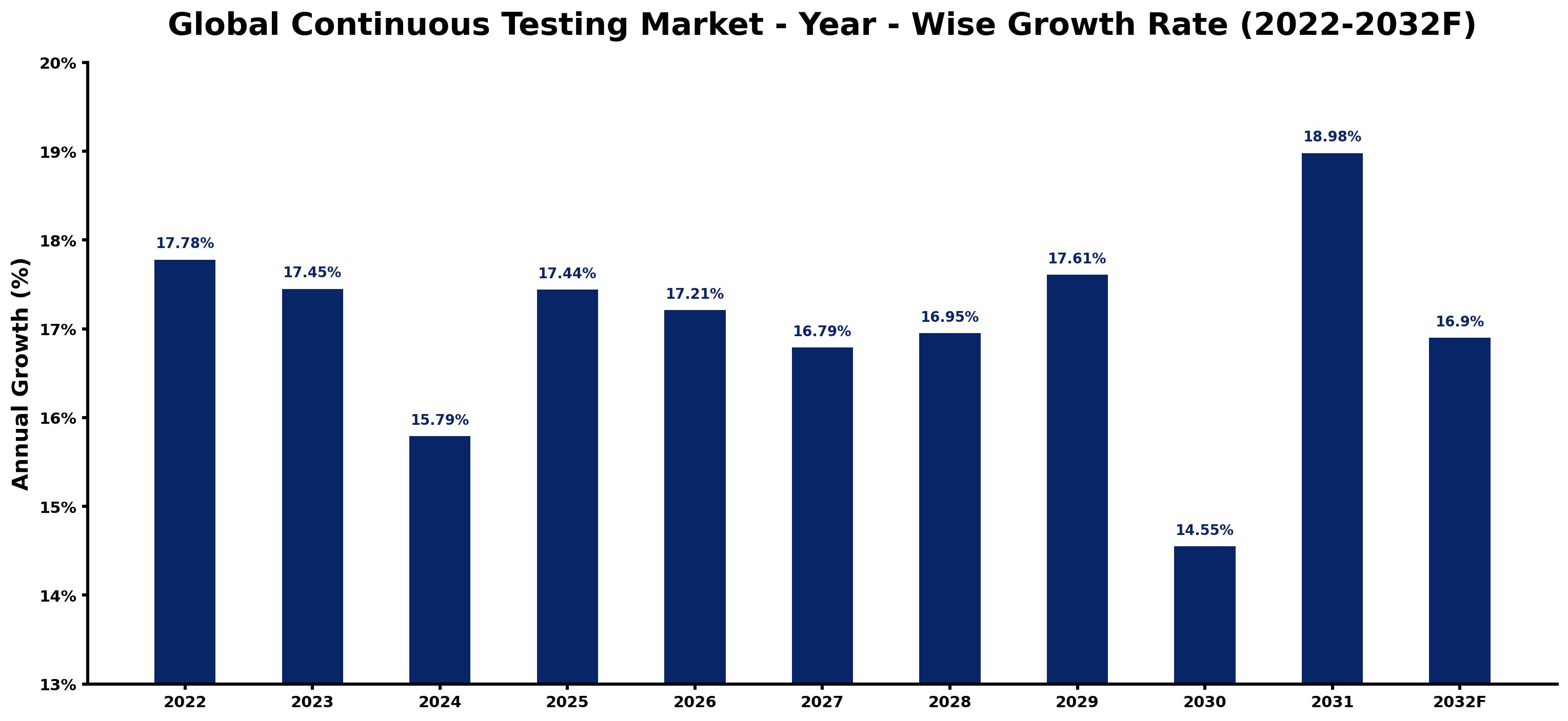 Global Continuous Testing Market Year-wise Growth Rate and Key Drivers