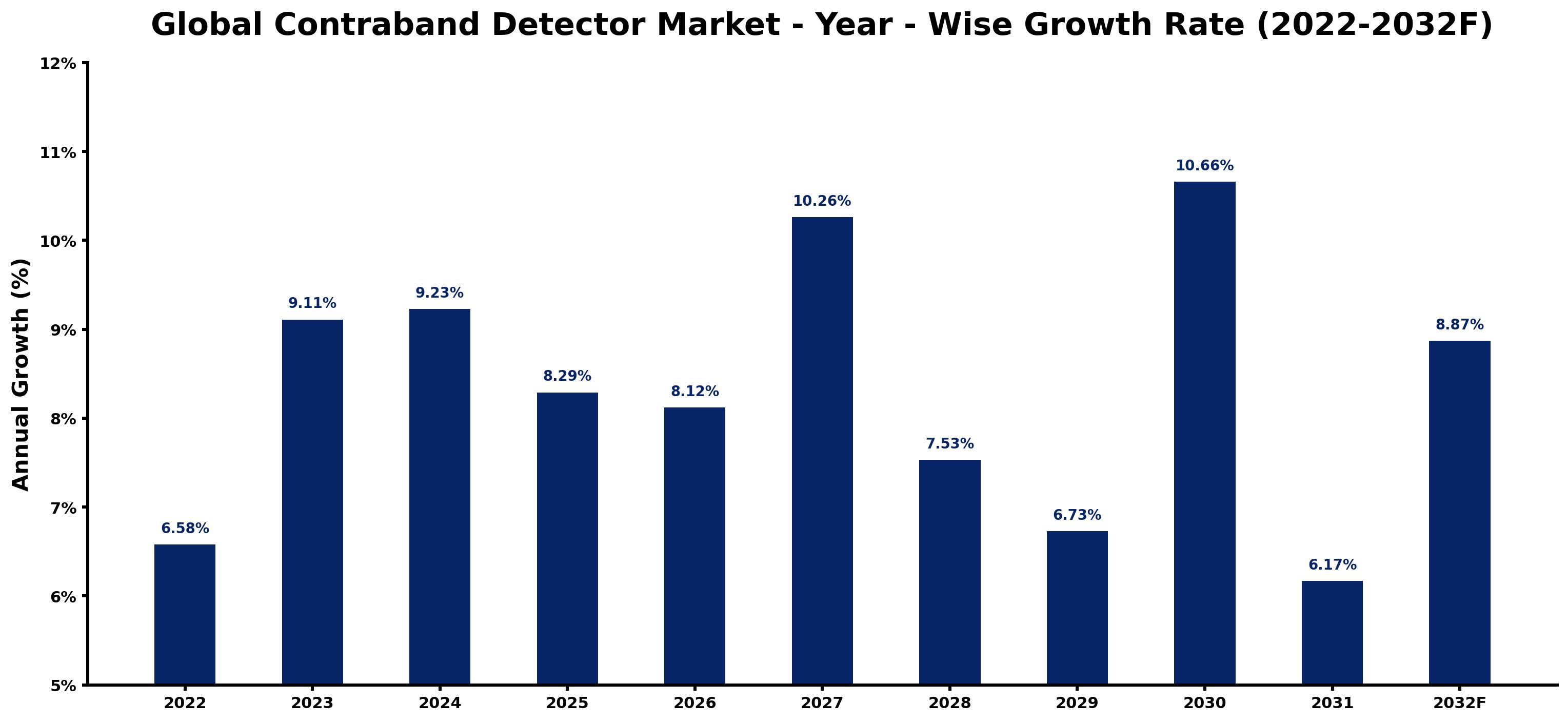 Global Contraband Detector Market Year-wise Growth Rate and Key Drivers