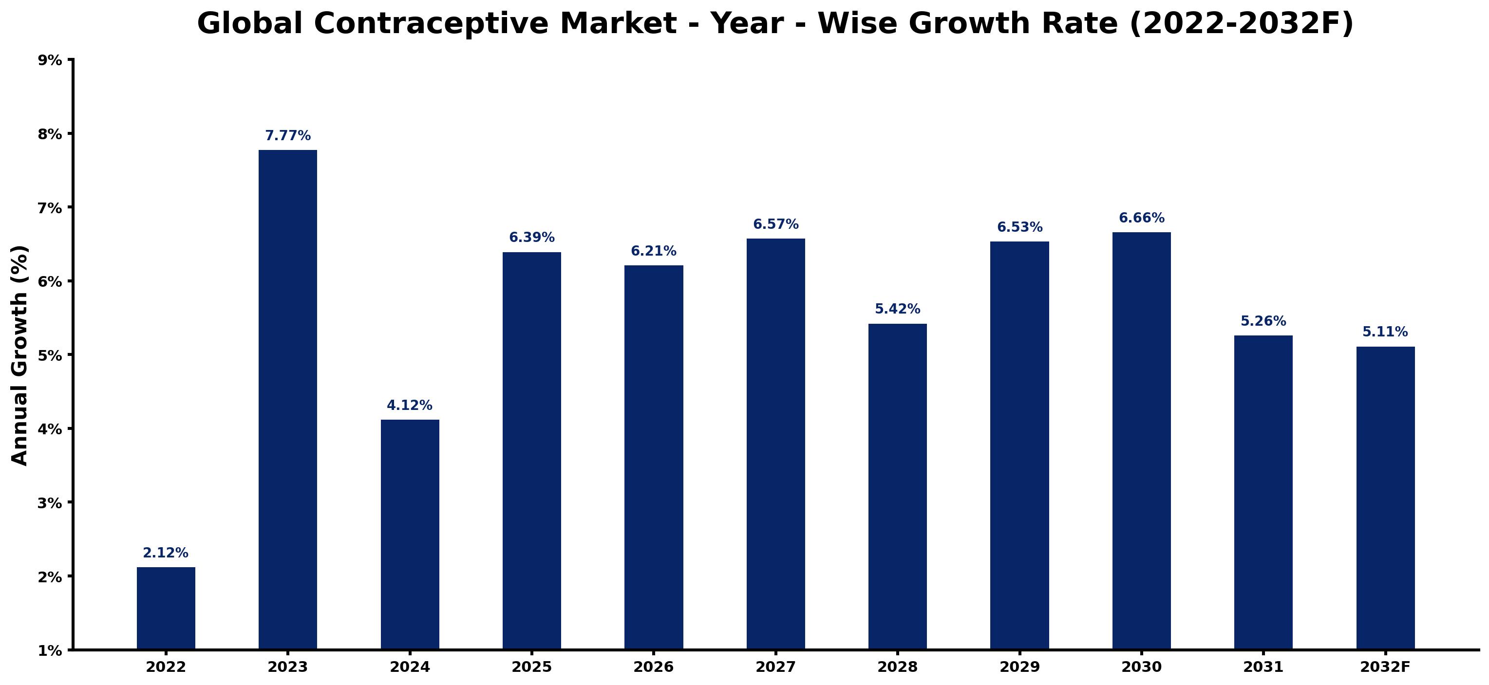 Global Contraceptive Market Year-wise Growth Rate and Key Drivers