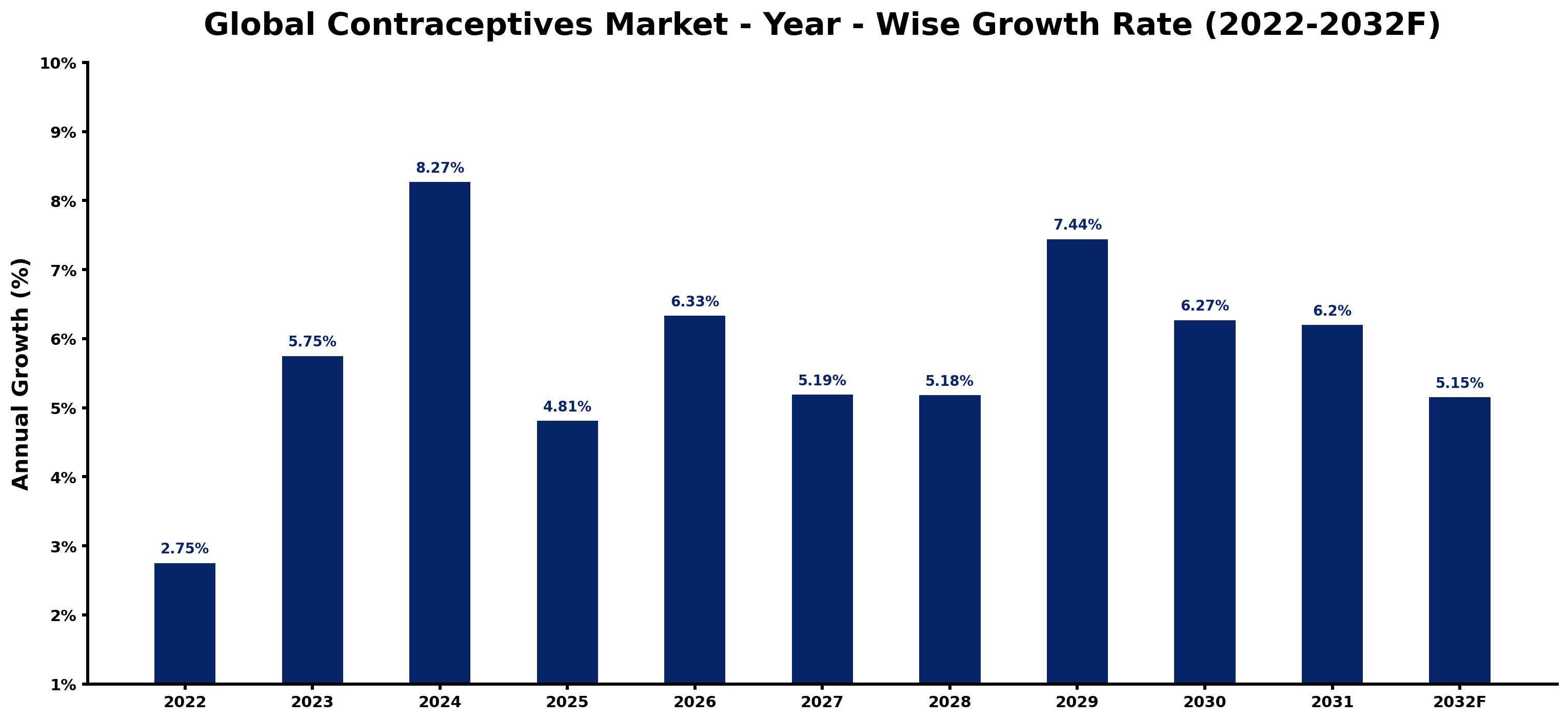 Global Contraceptives Market Year-wise Growth Rate and Key Drivers