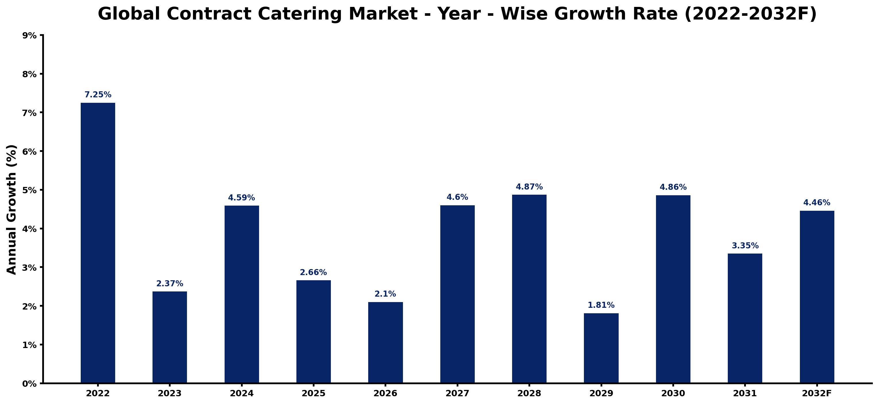 Global Contract Catering Market Year-wise Growth Rate and Key Drivers